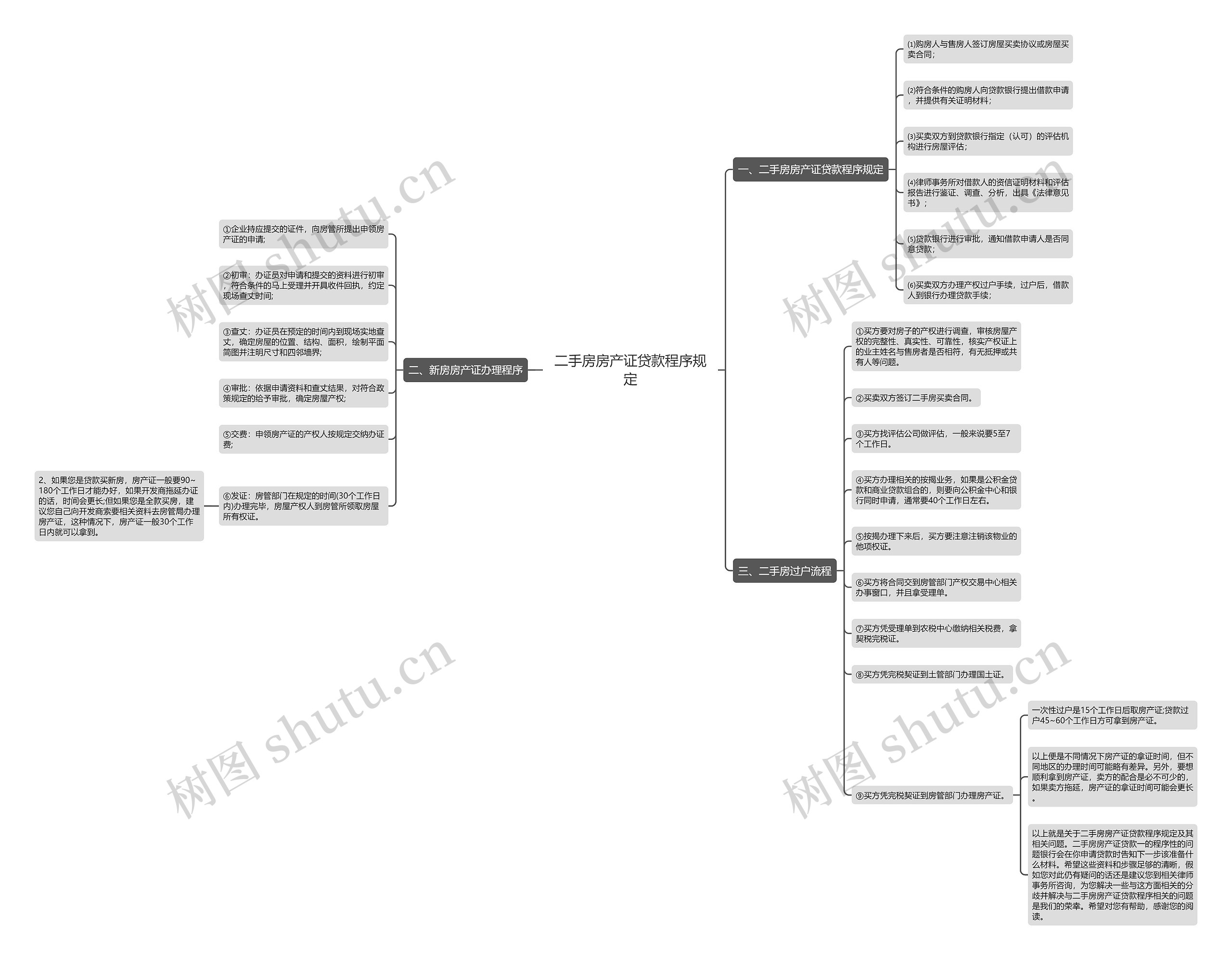 二手房房产证贷款程序规定思维导图