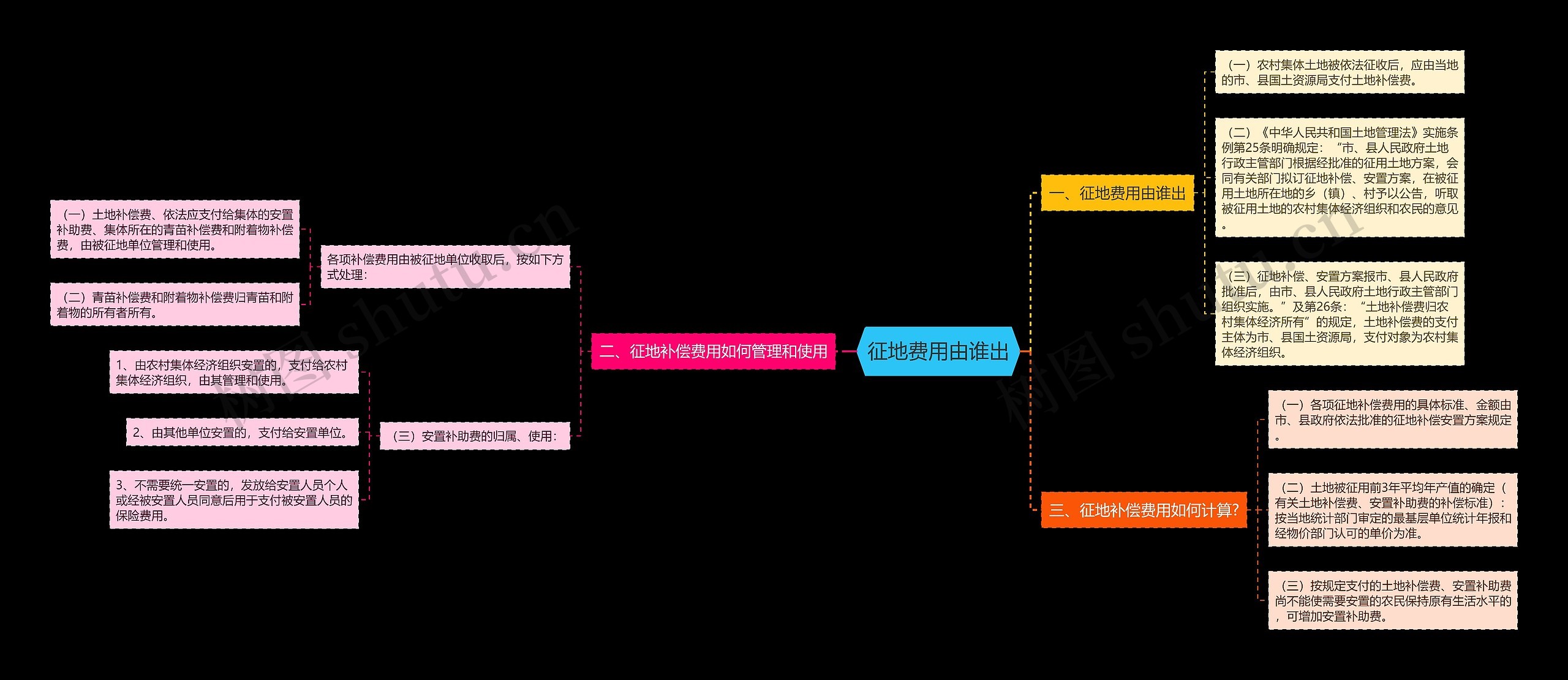 征地费用由谁出思维导图