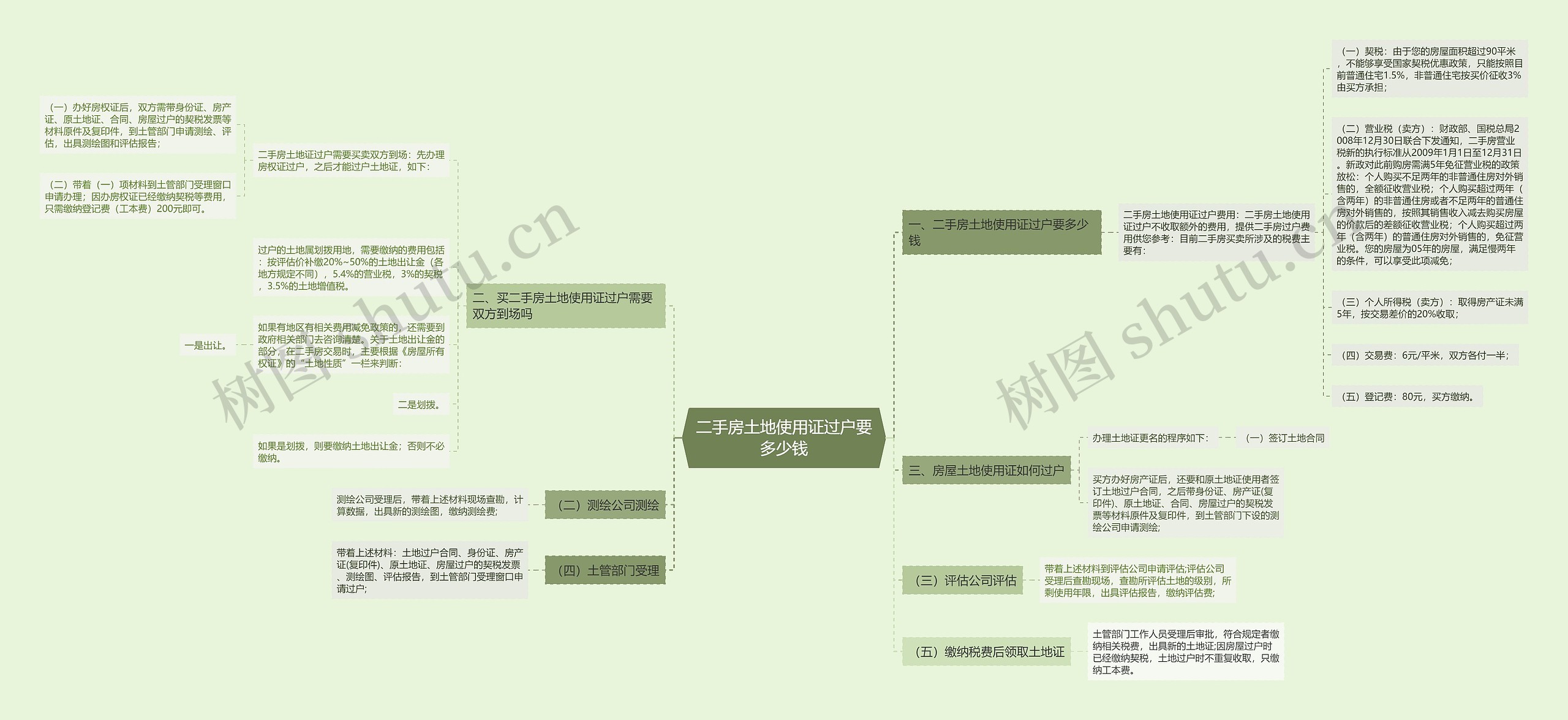 二手房土地使用证过户要多少钱思维导图
