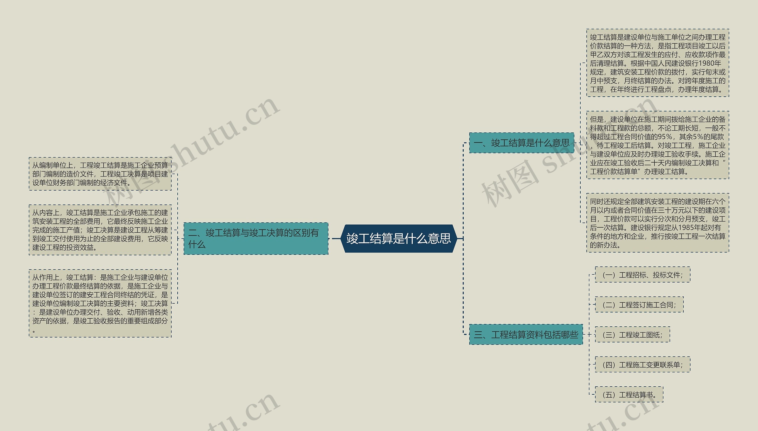 竣工结算是什么意思思维导图