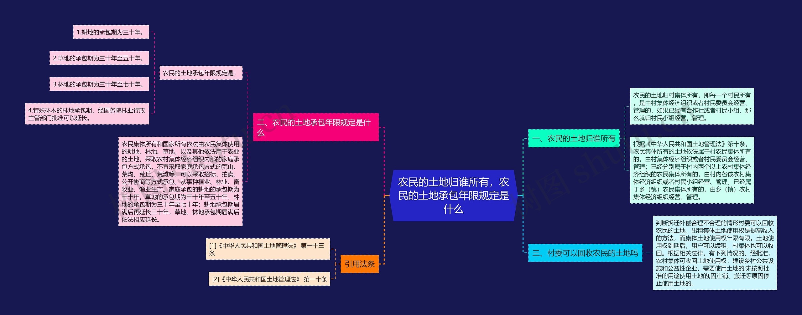 农民的土地归谁所有，农民的土地承包年限规定是什么