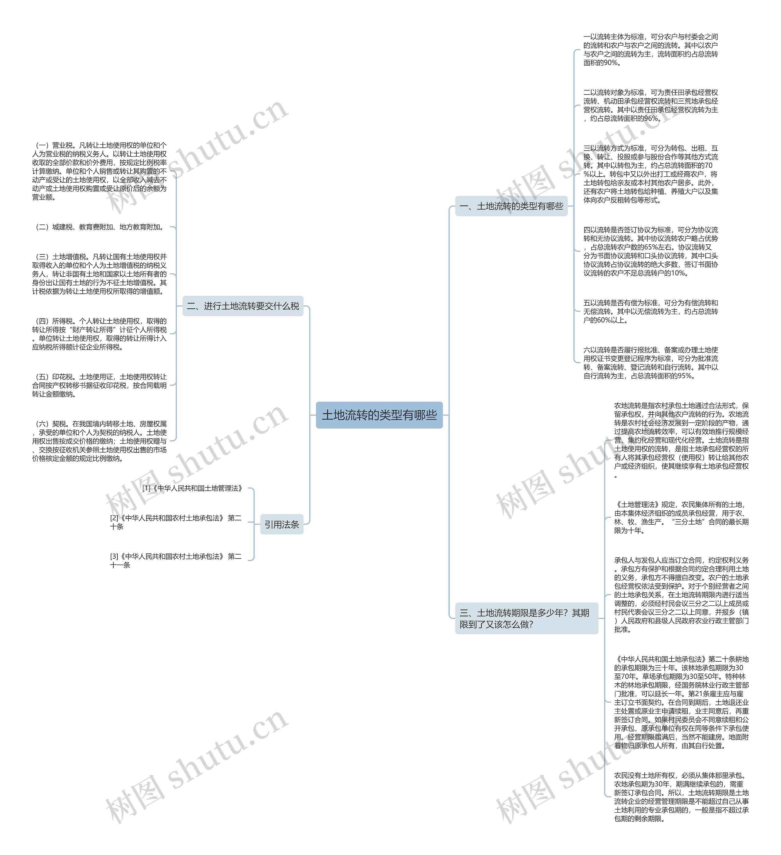 土地流转的类型有哪些思维导图