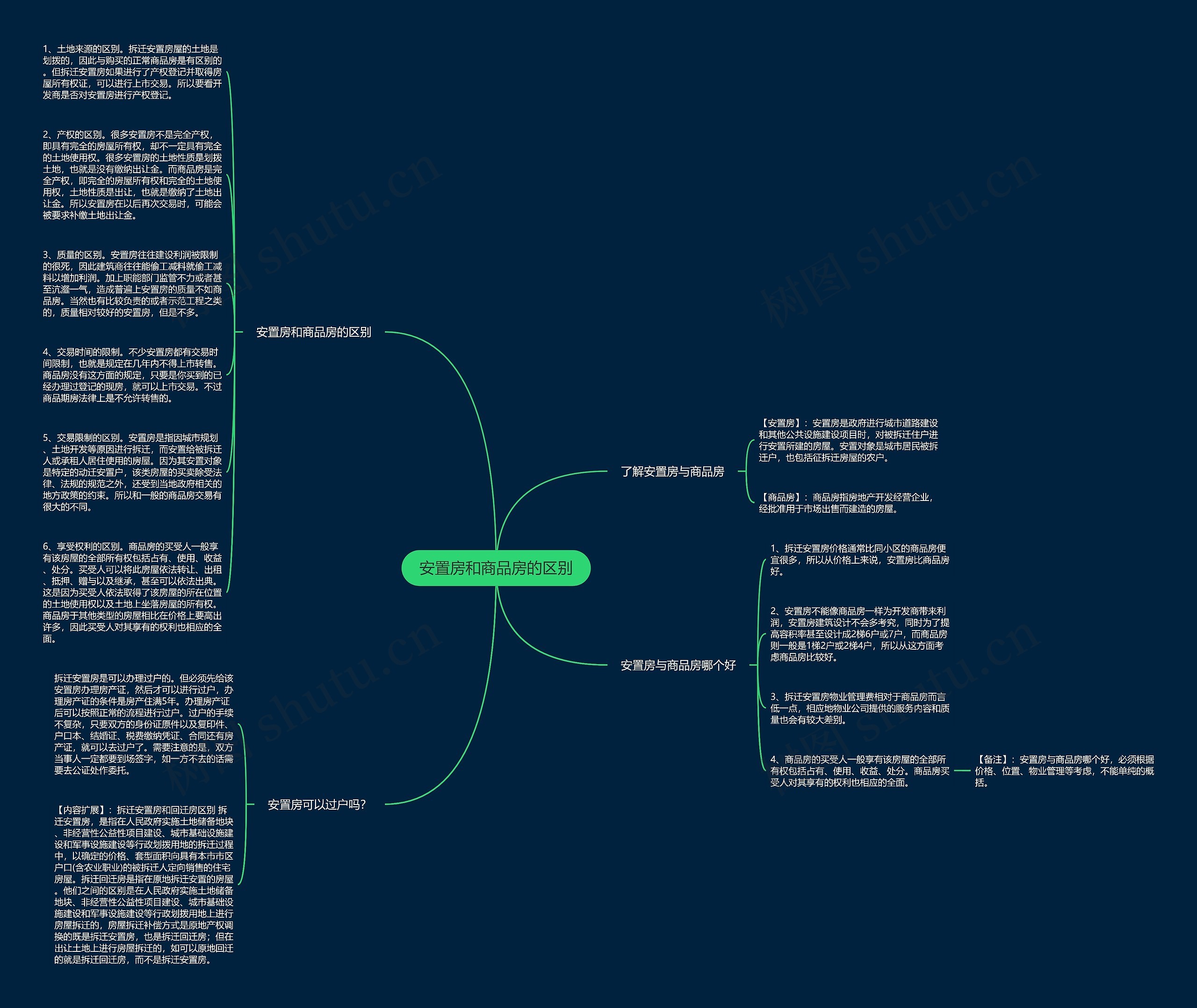 安置房和商品房的区别思维导图