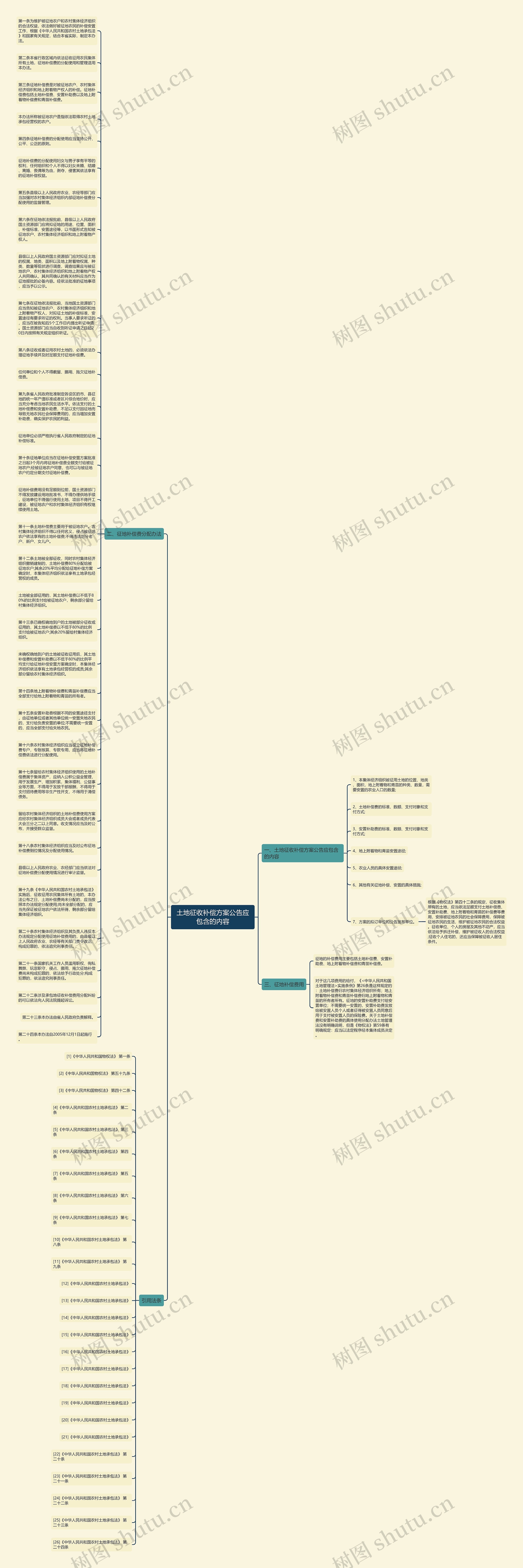 土地征收补偿方案公告应包含的内容思维导图