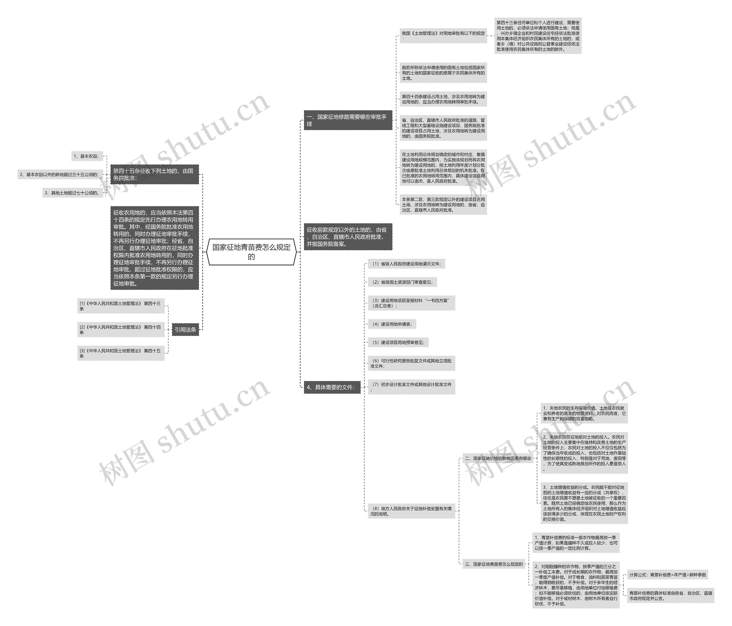 国家征地青苗费怎么规定的思维导图