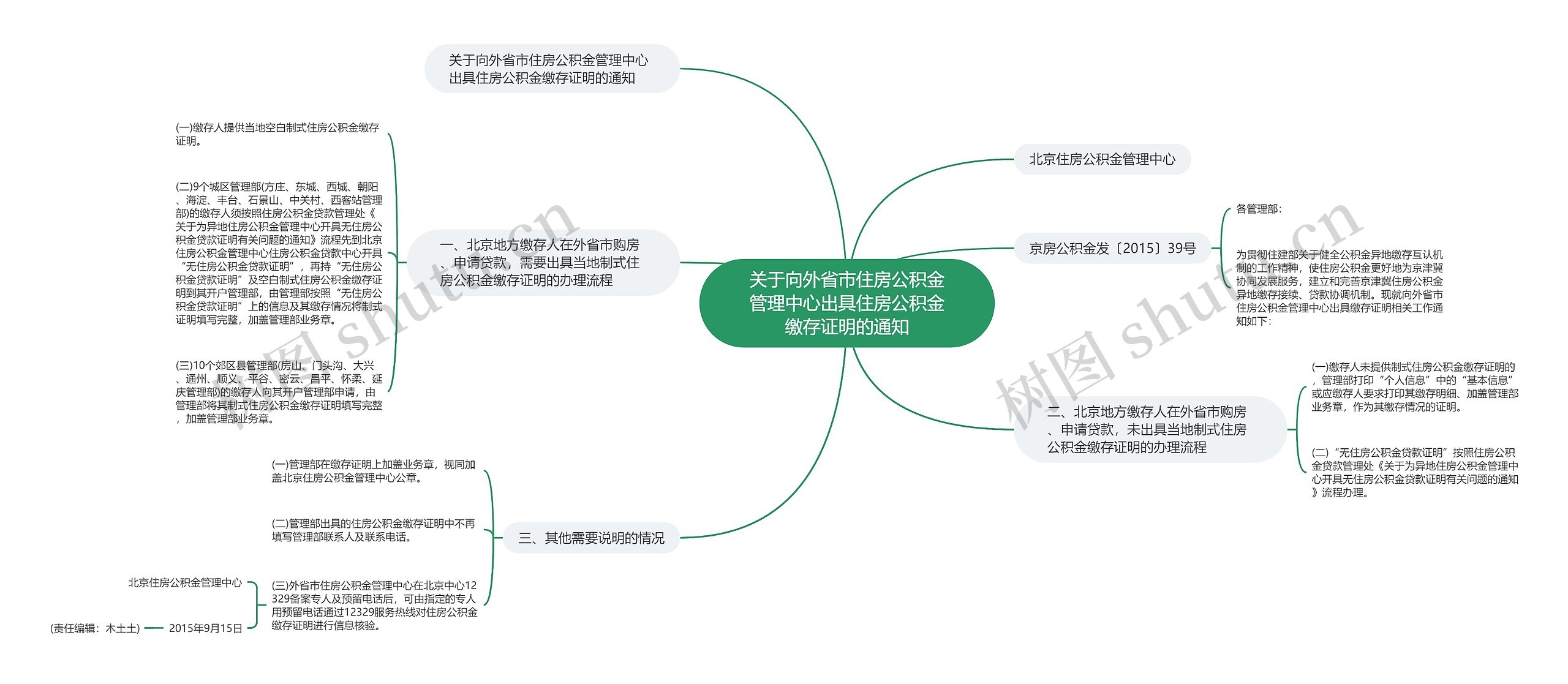 关于向外省市住房公积金管理中心出具住房公积金缴存证明的通知思维导图