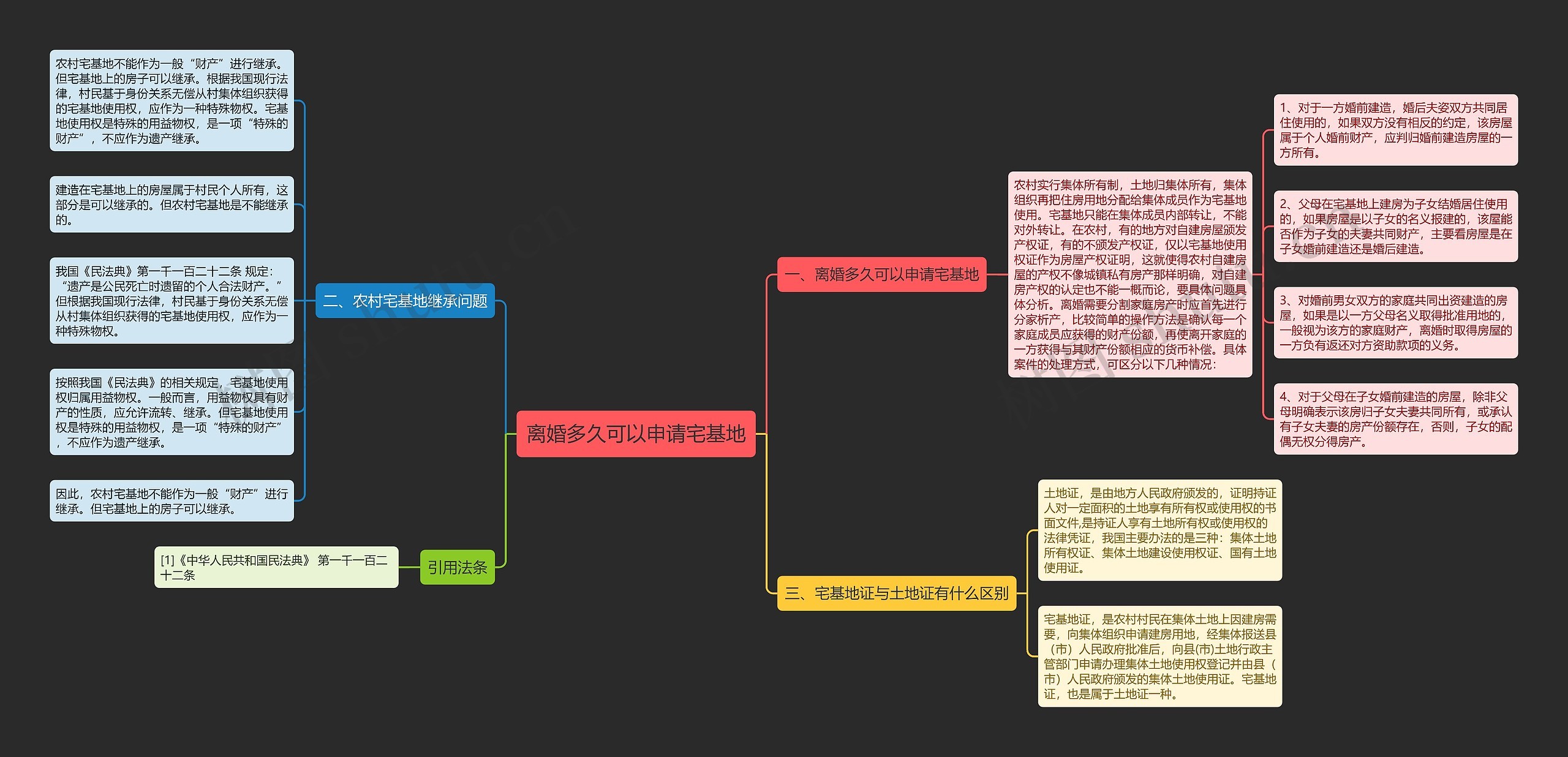 离婚多久可以申请宅基地思维导图