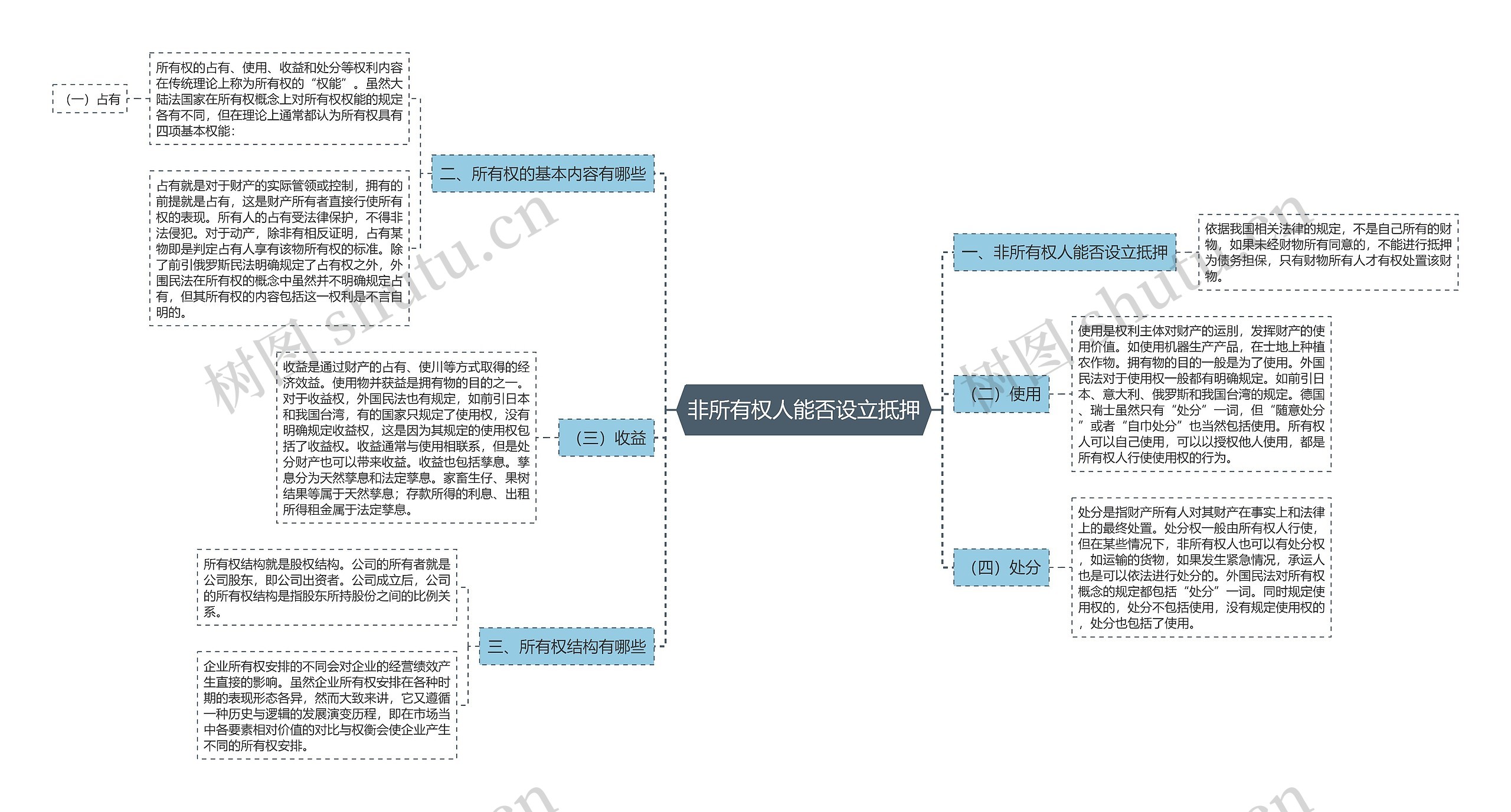 非所有权人能否设立抵押思维导图