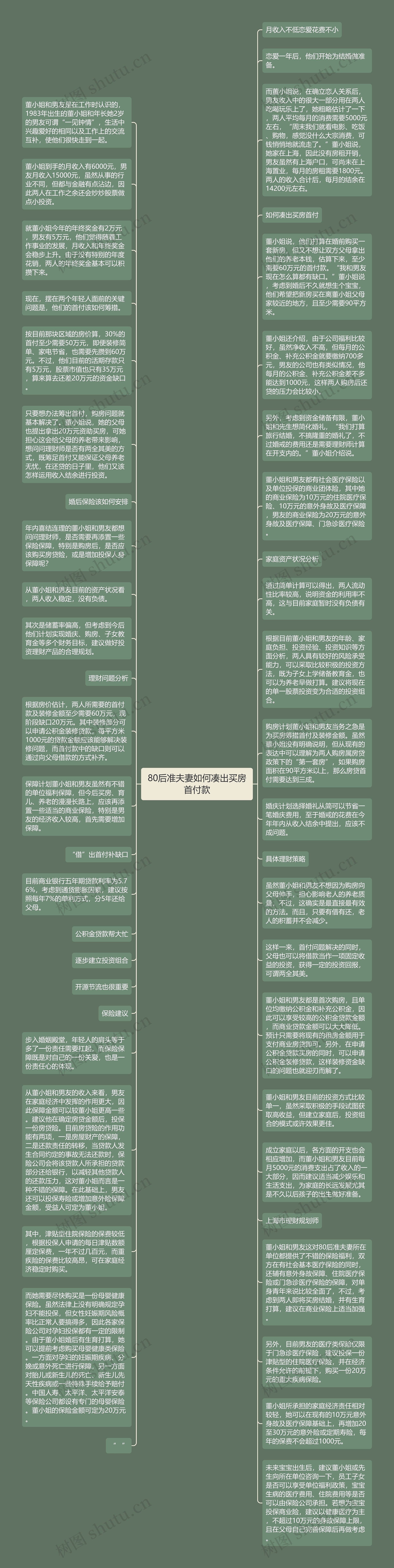 80后准夫妻如何凑出买房首付款思维导图