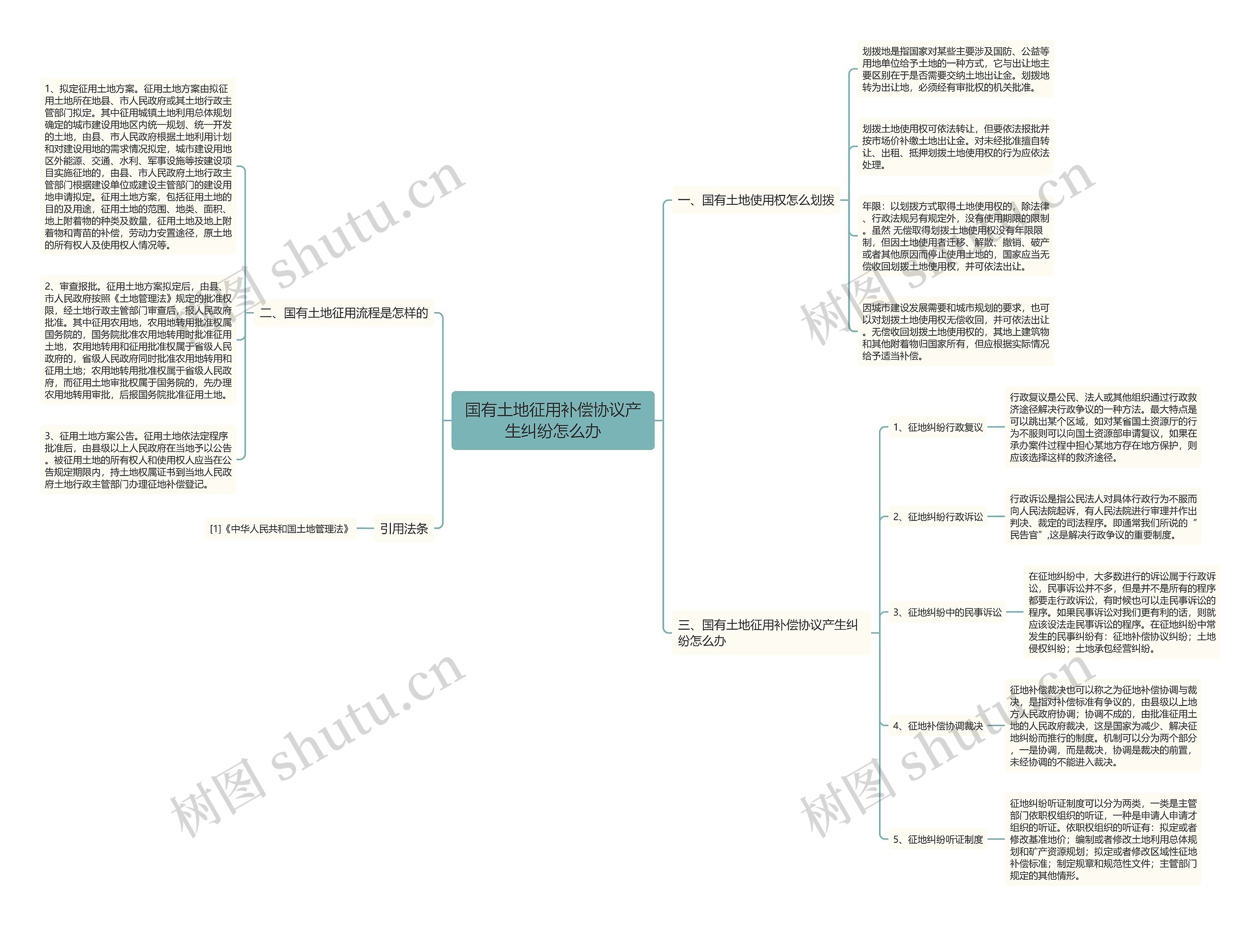 国有土地征用补偿协议产生纠纷怎么办思维导图