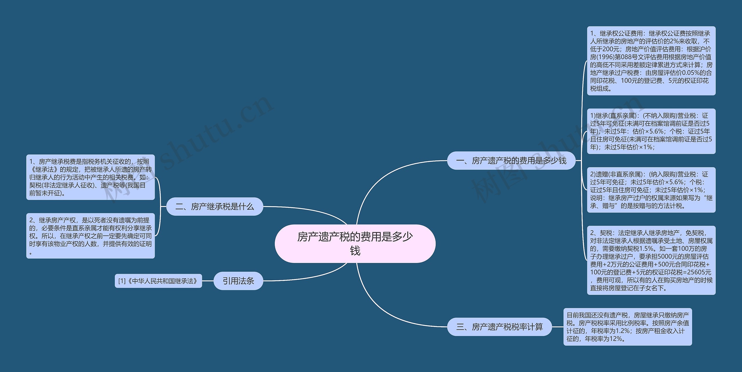 房产遗产税的费用是多少钱