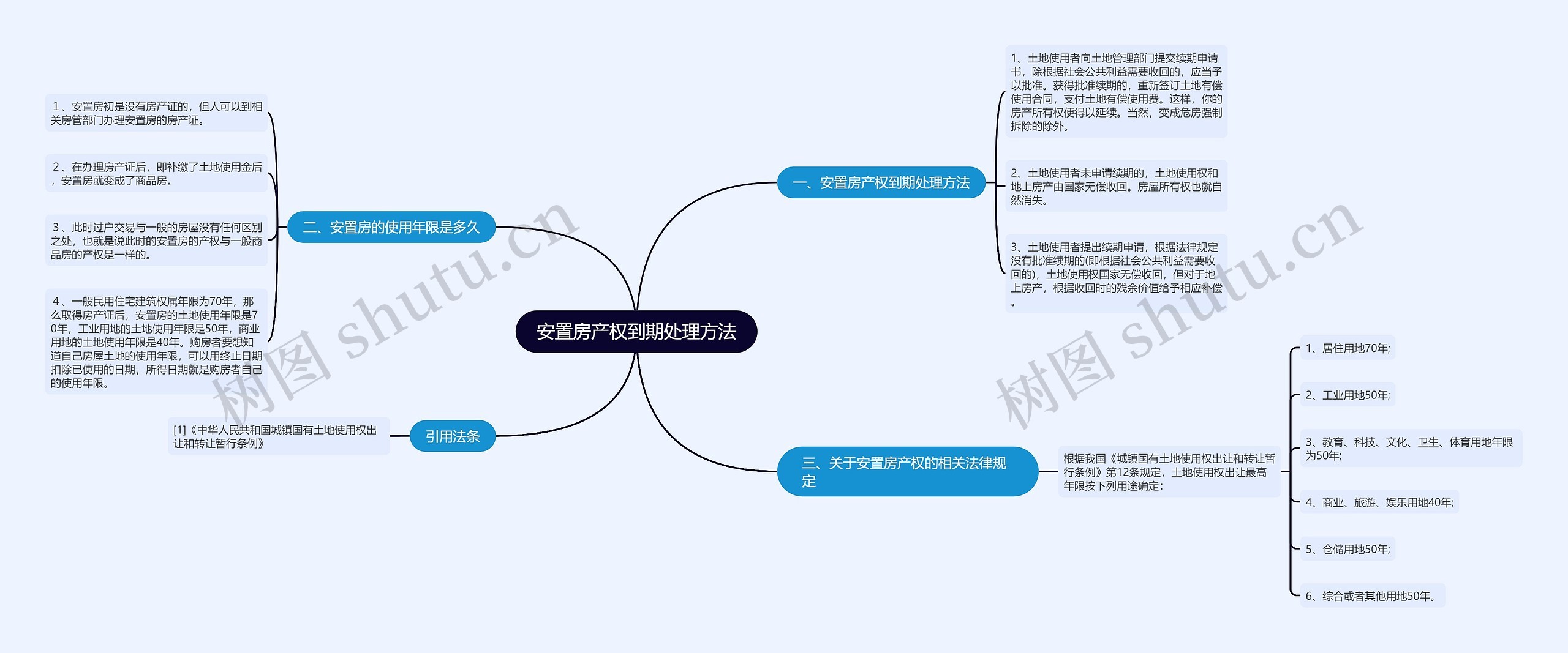 安置房产权到期处理方法思维导图