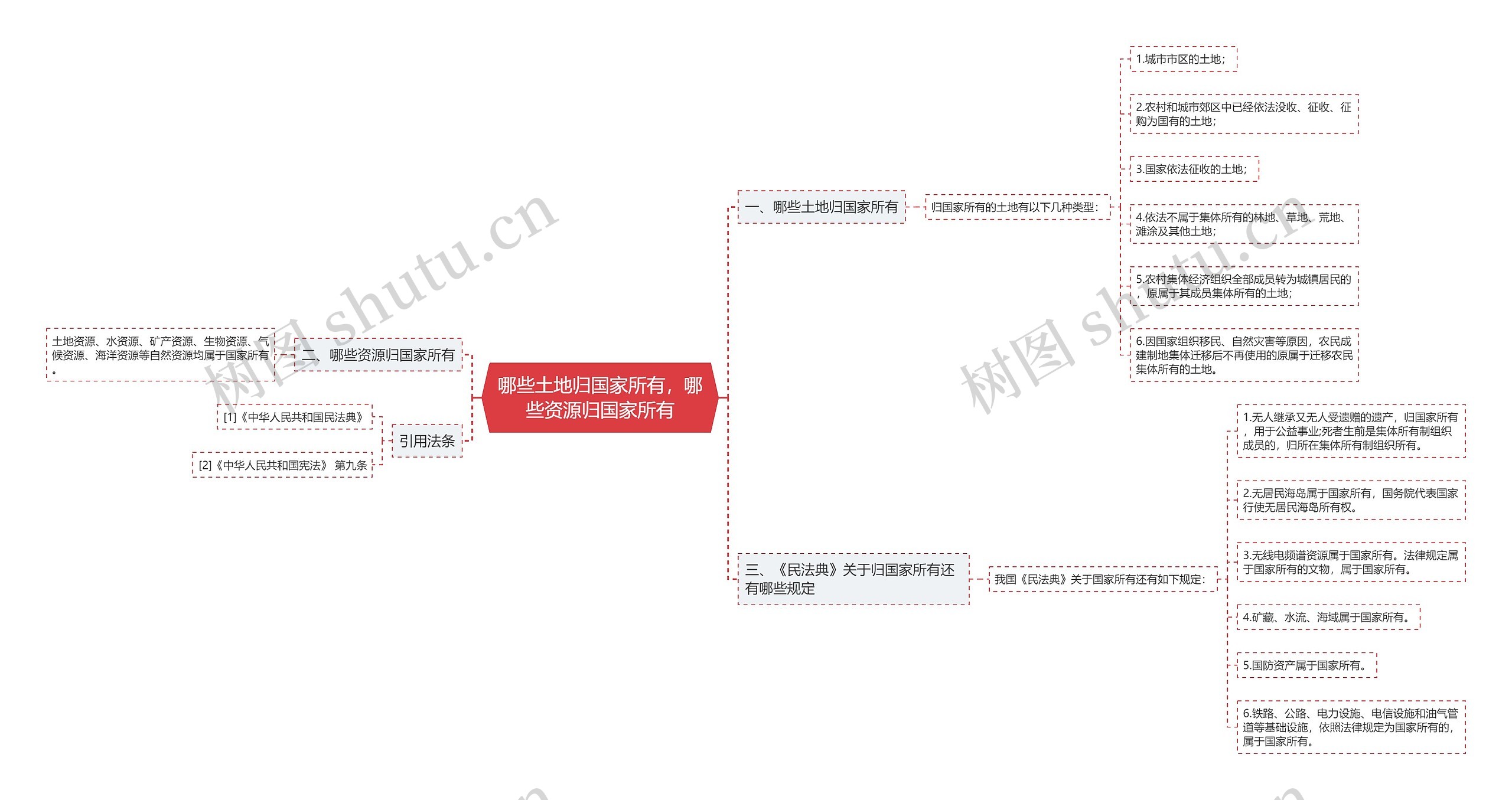 哪些土地归国家所有，哪些资源归国家所有思维导图