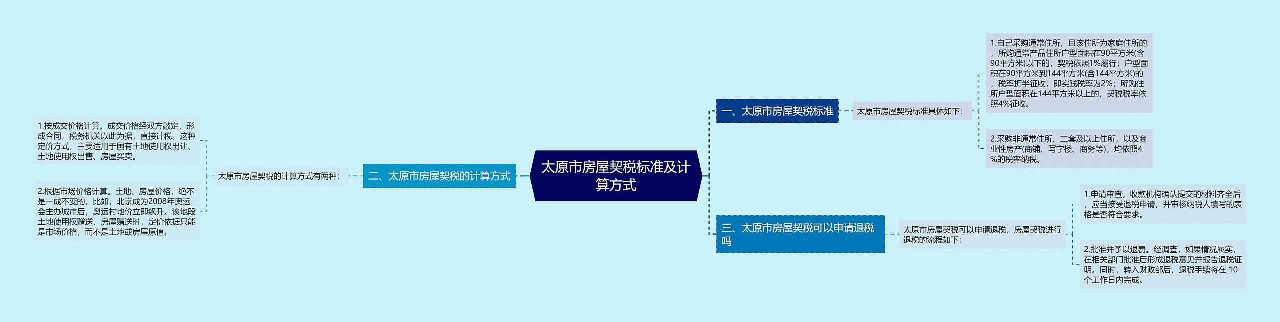 太原市房屋契税标准及计算方式思维导图