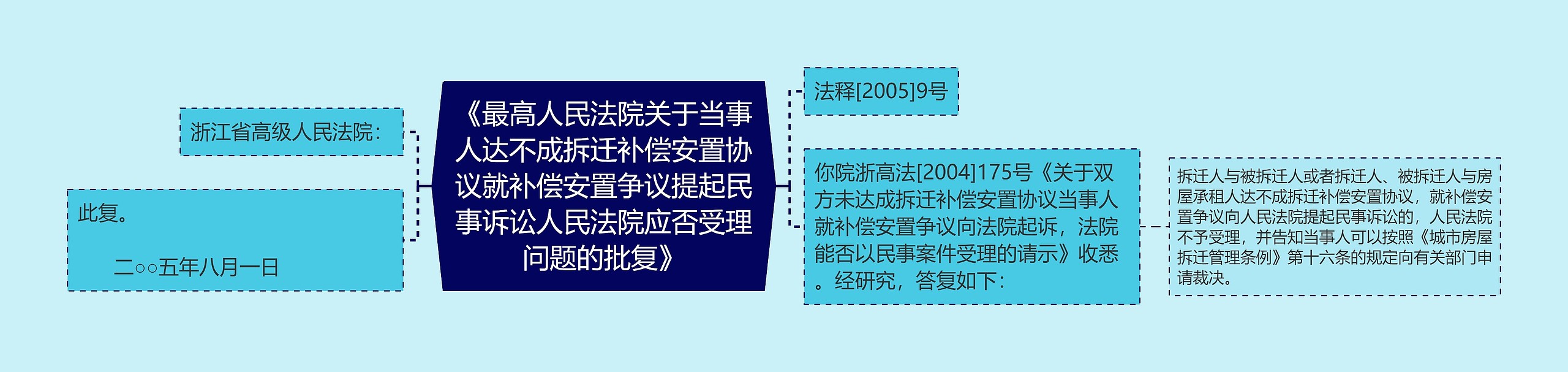 《最高人民法院关于当事人达不成拆迁补偿安置协议就补偿安置争议提起民事诉讼人民法院应否受理问题的批复》 《最高人民法院关于当事人达不成拆迁补偿安置协议就补偿安置争议提起民事诉讼人民法院应否受理问题的批复》