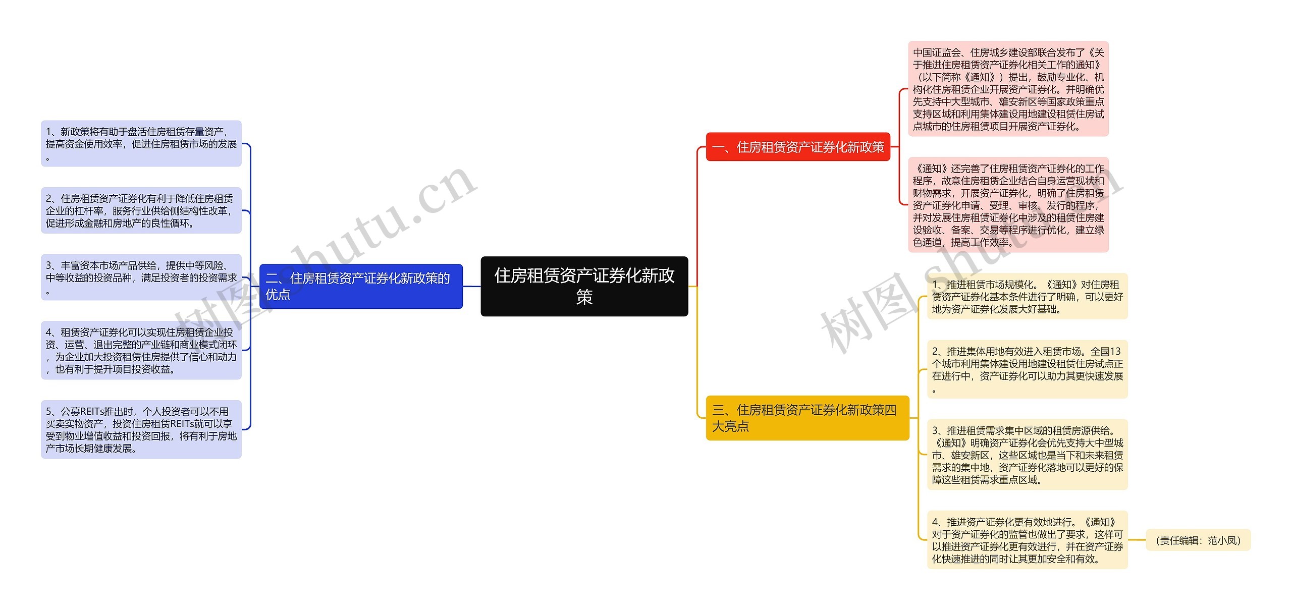 住房租赁资产证券化新政策思维导图