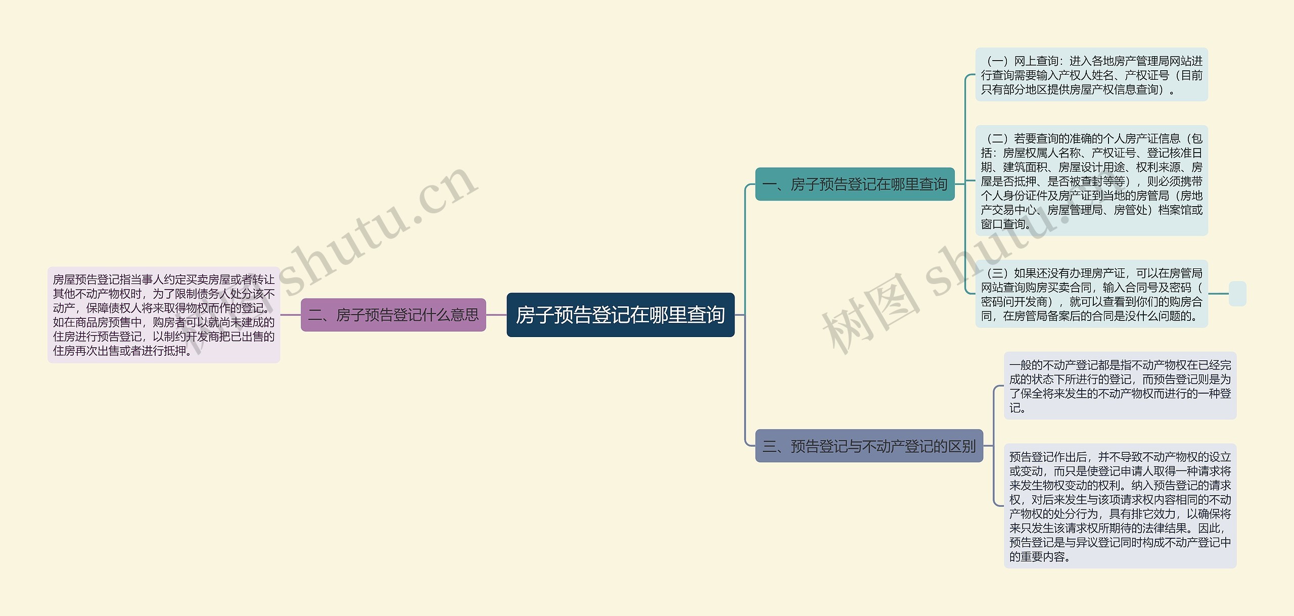 房子预告登记在哪里查询思维导图