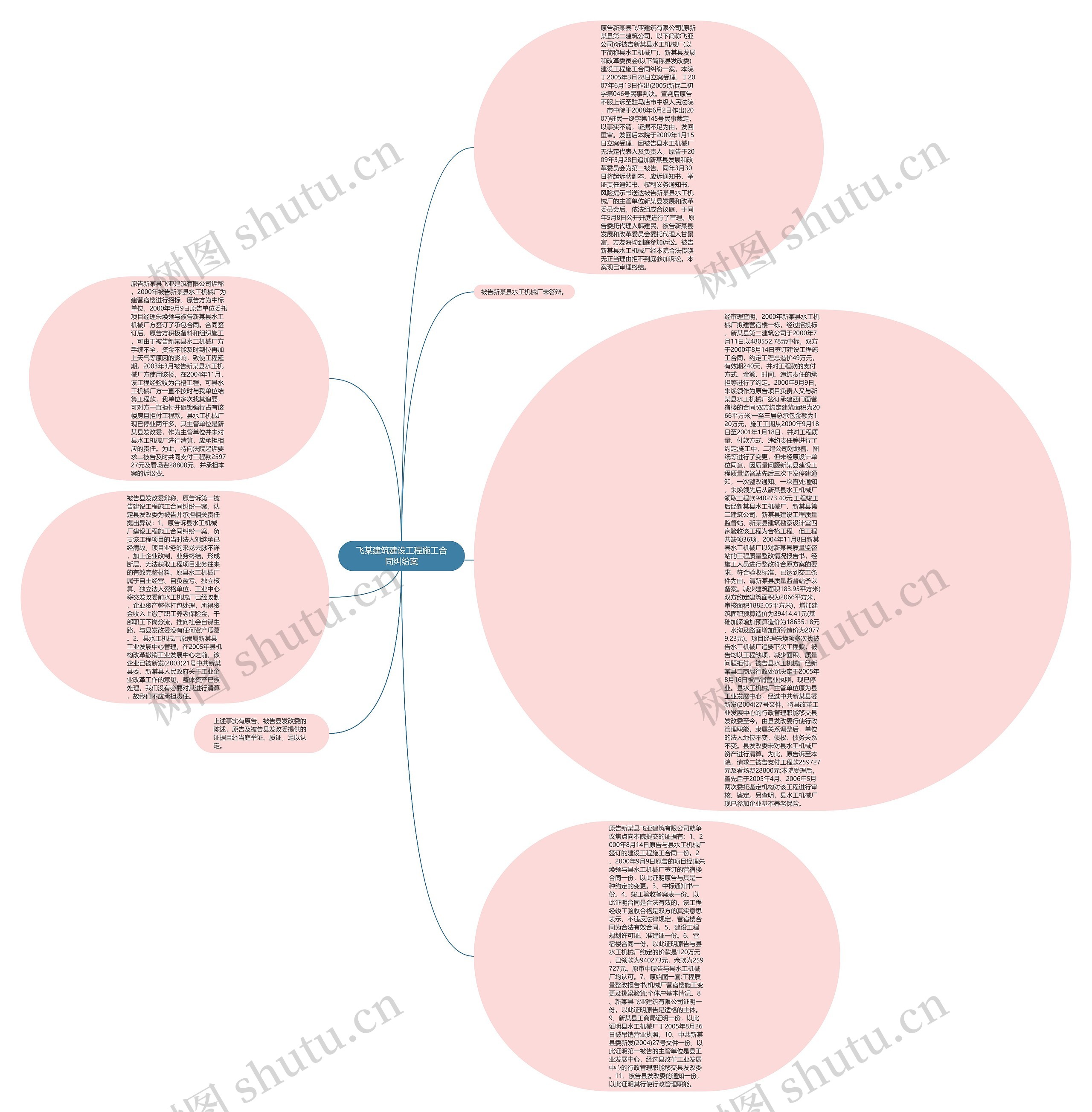 飞某建筑建设工程施工合同纠纷案思维导图