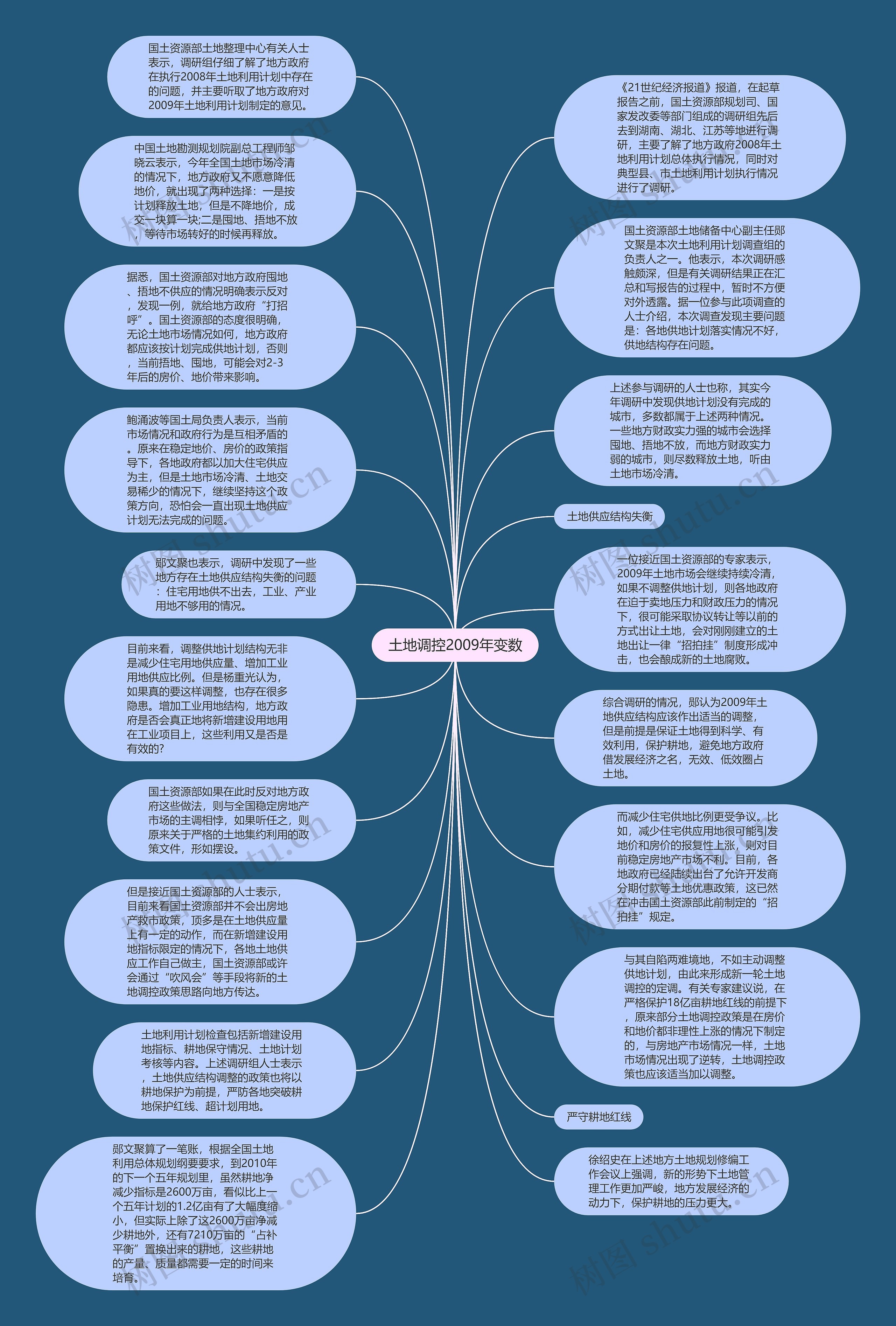 土地调控2009年变数思维导图