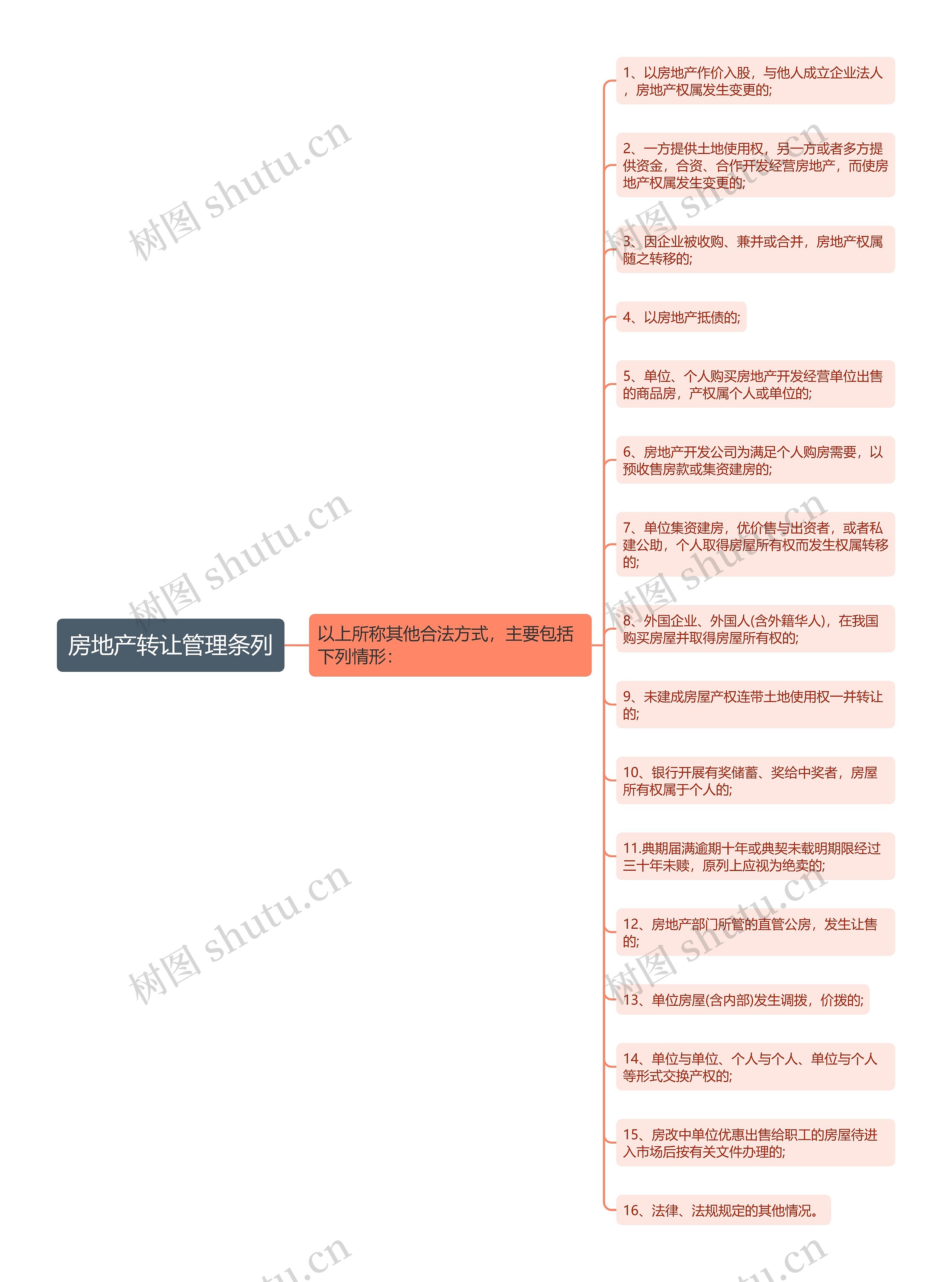 房地产转让管理条列