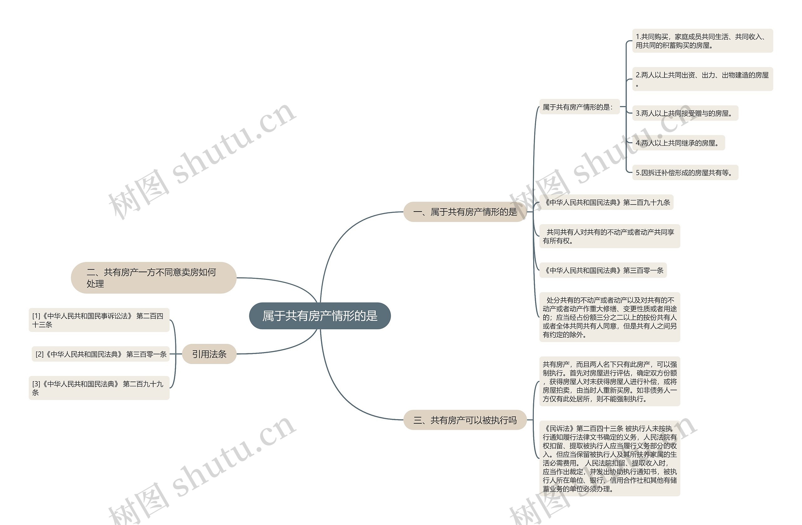 属于共有房产情形的是思维导图