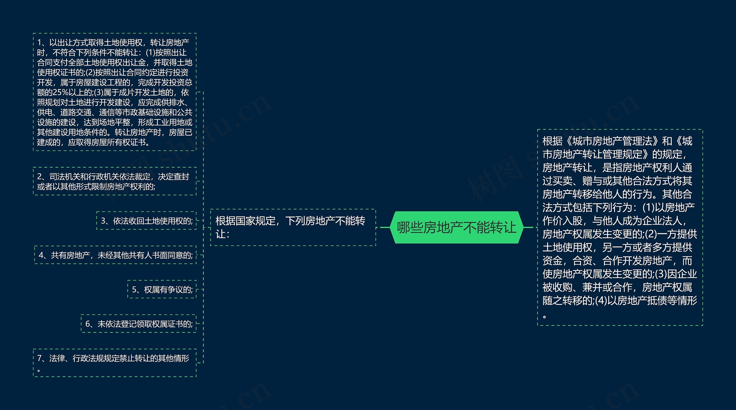 哪些房地产不能转让思维导图