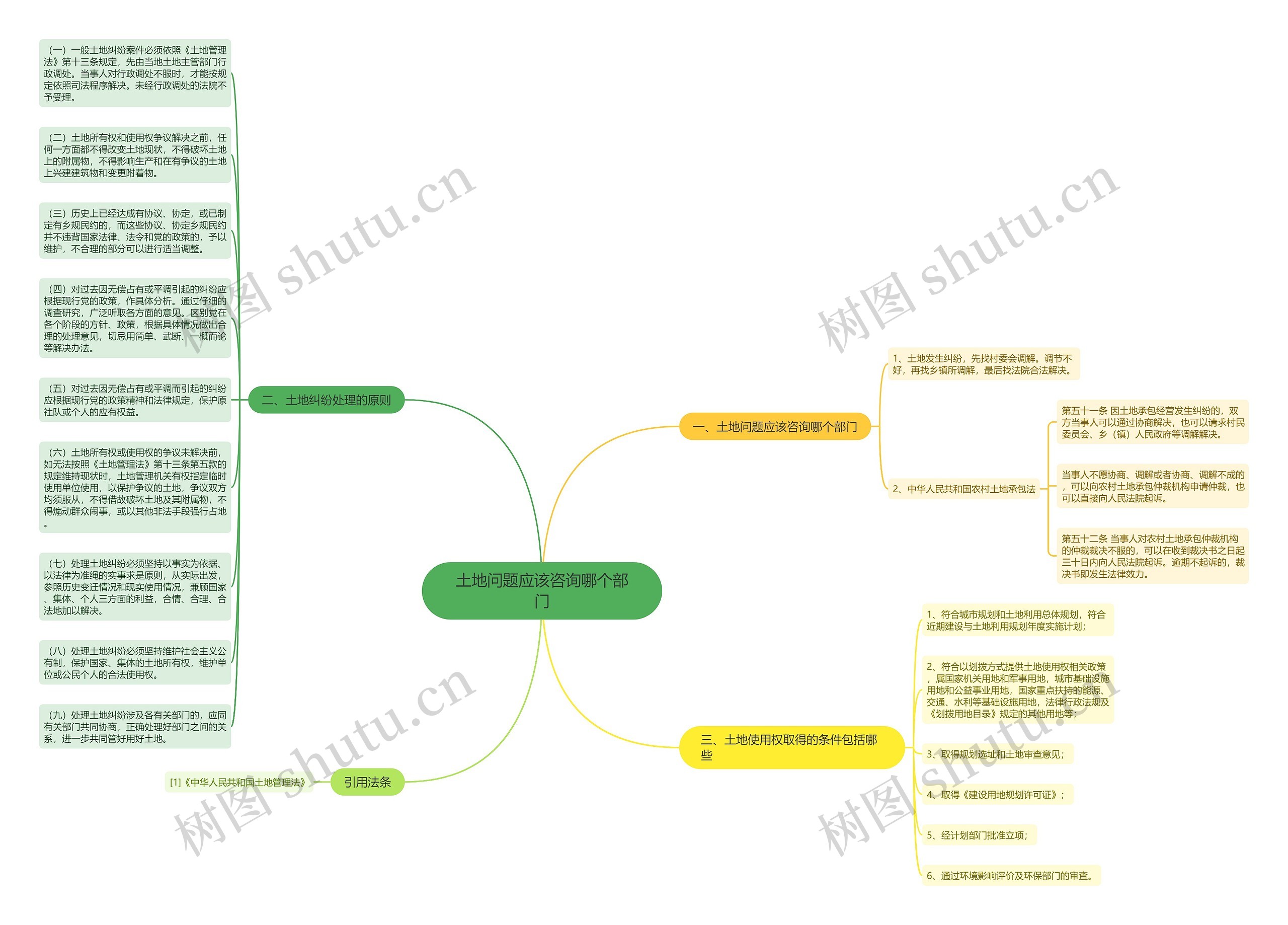 土地问题应该咨询哪个部门思维导图