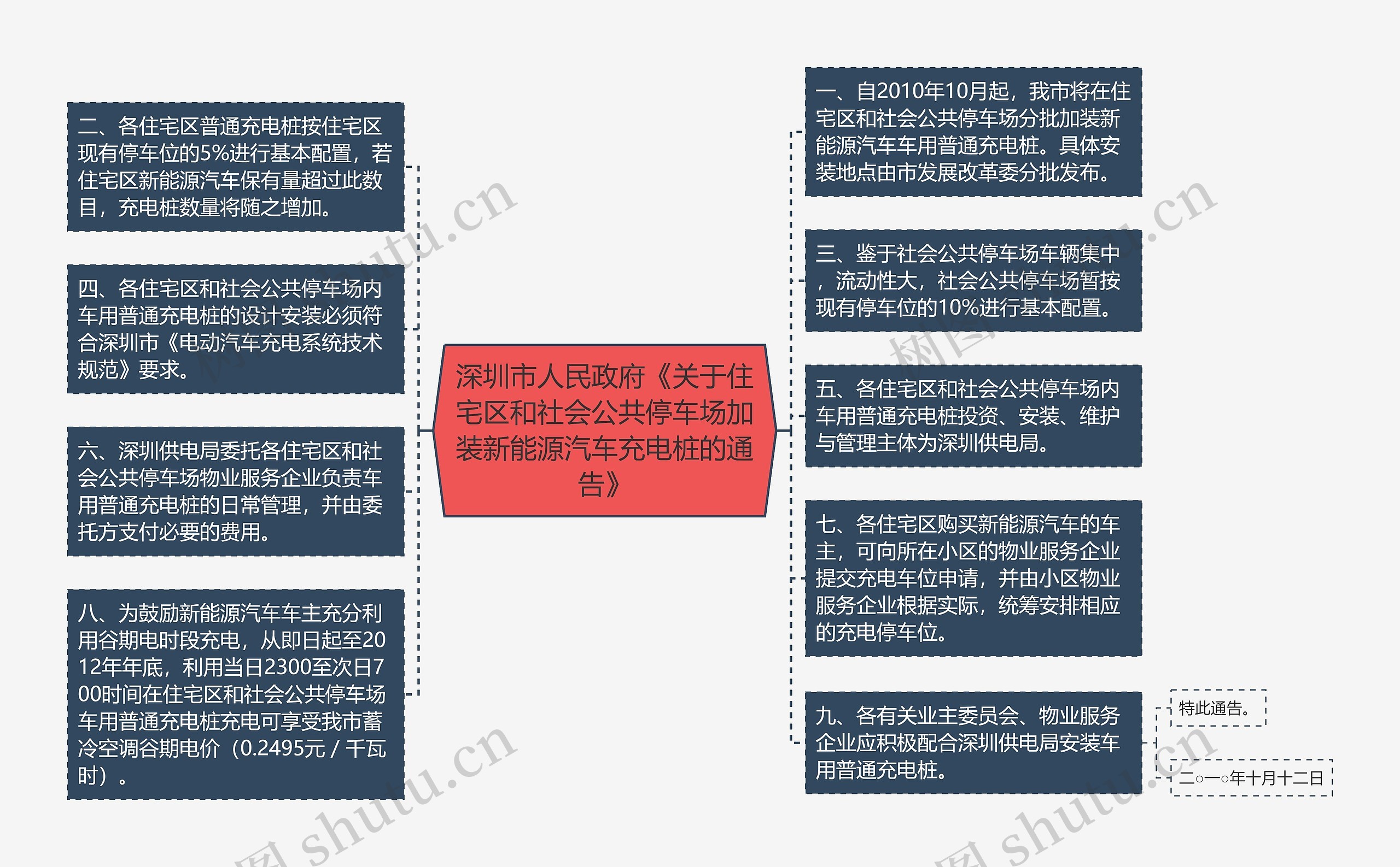 深圳市人民政府《关于住宅区和社会公共停车场加装新能源汽车充电桩的通告》思维导图