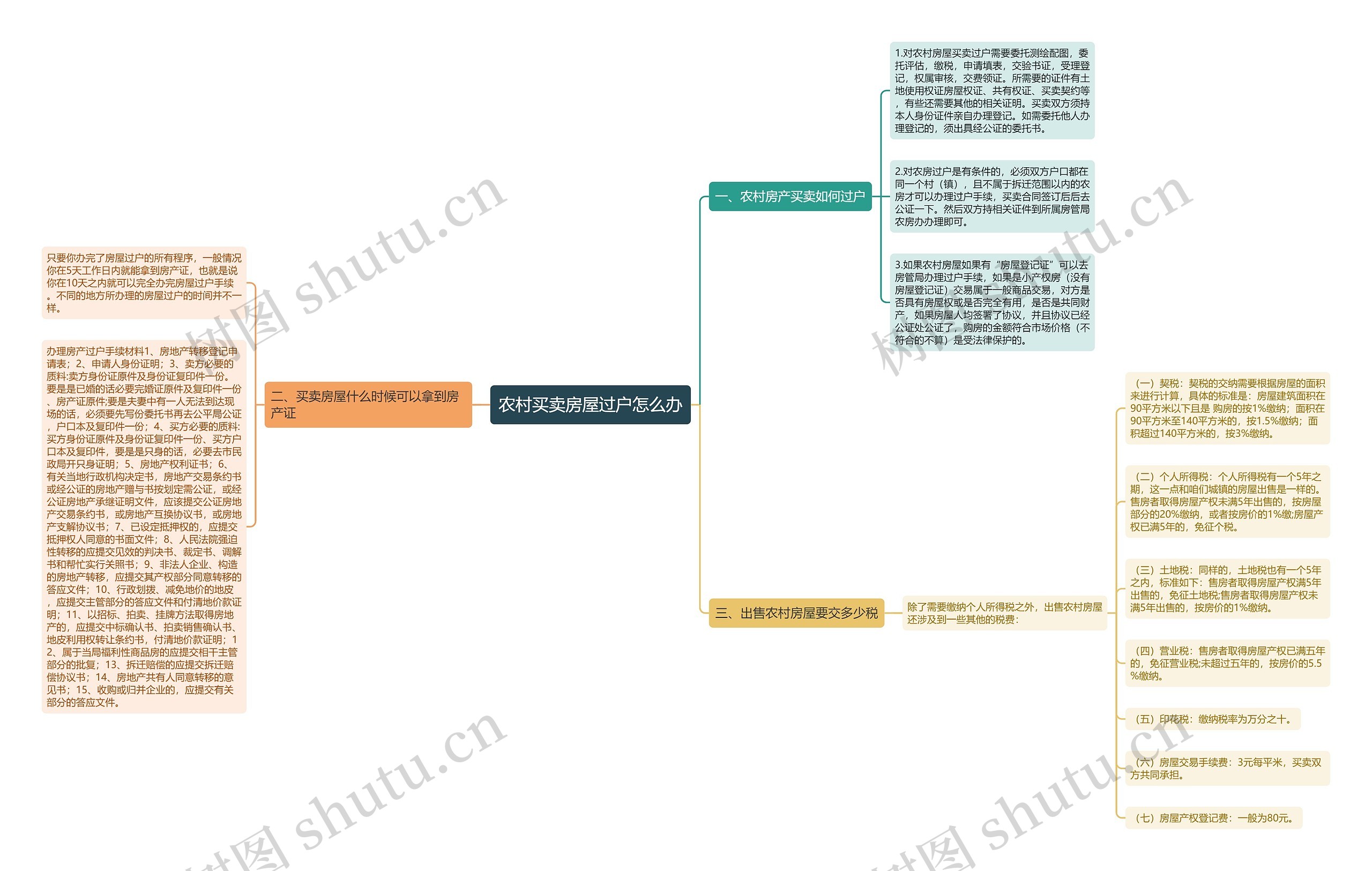 农村买卖房屋过户怎么办思维导图