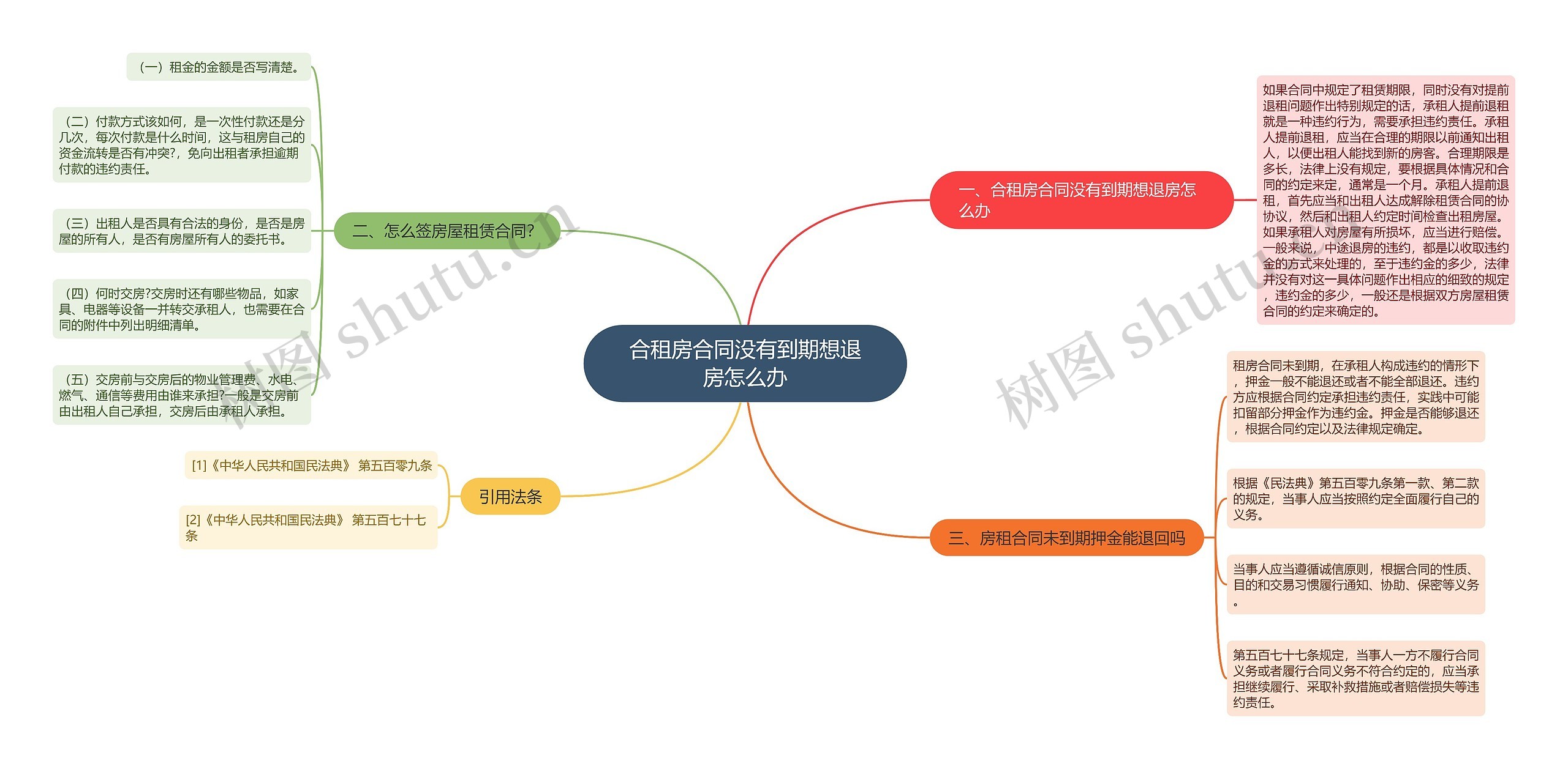 合租房合同没有到期想退房怎么办思维导图