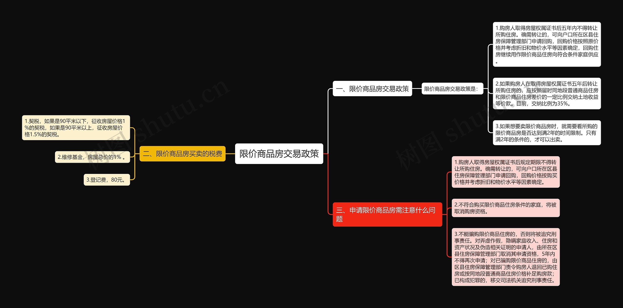 限价商品房交易政策