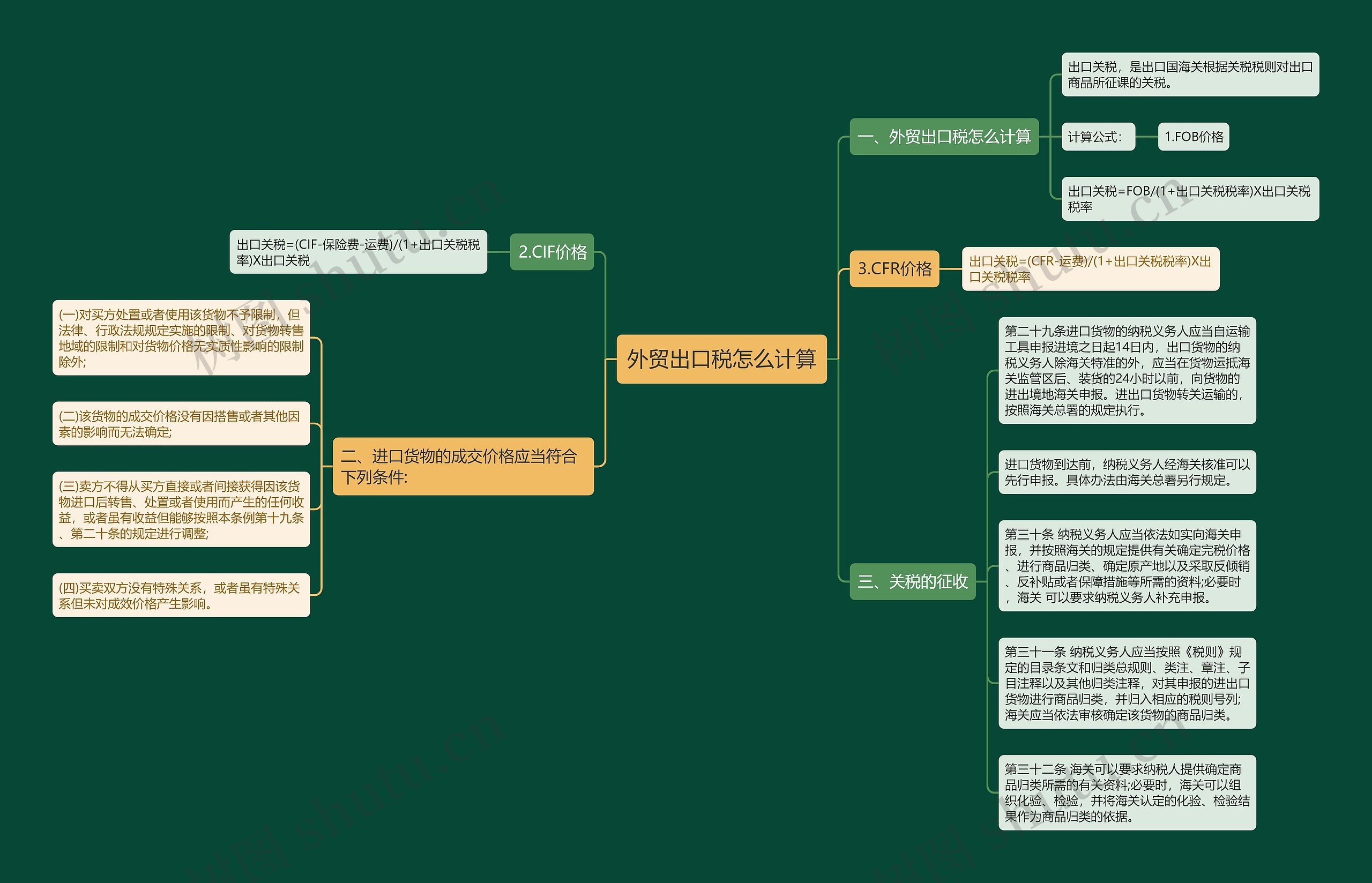 外贸出口税怎么计算思维导图