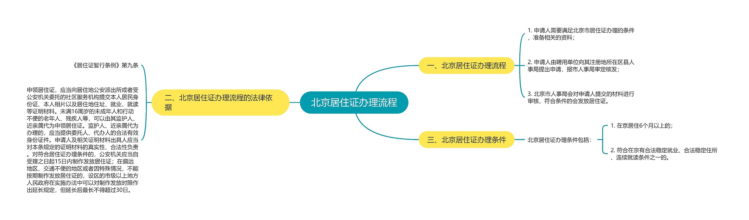 北京居住证办理流程思维导图