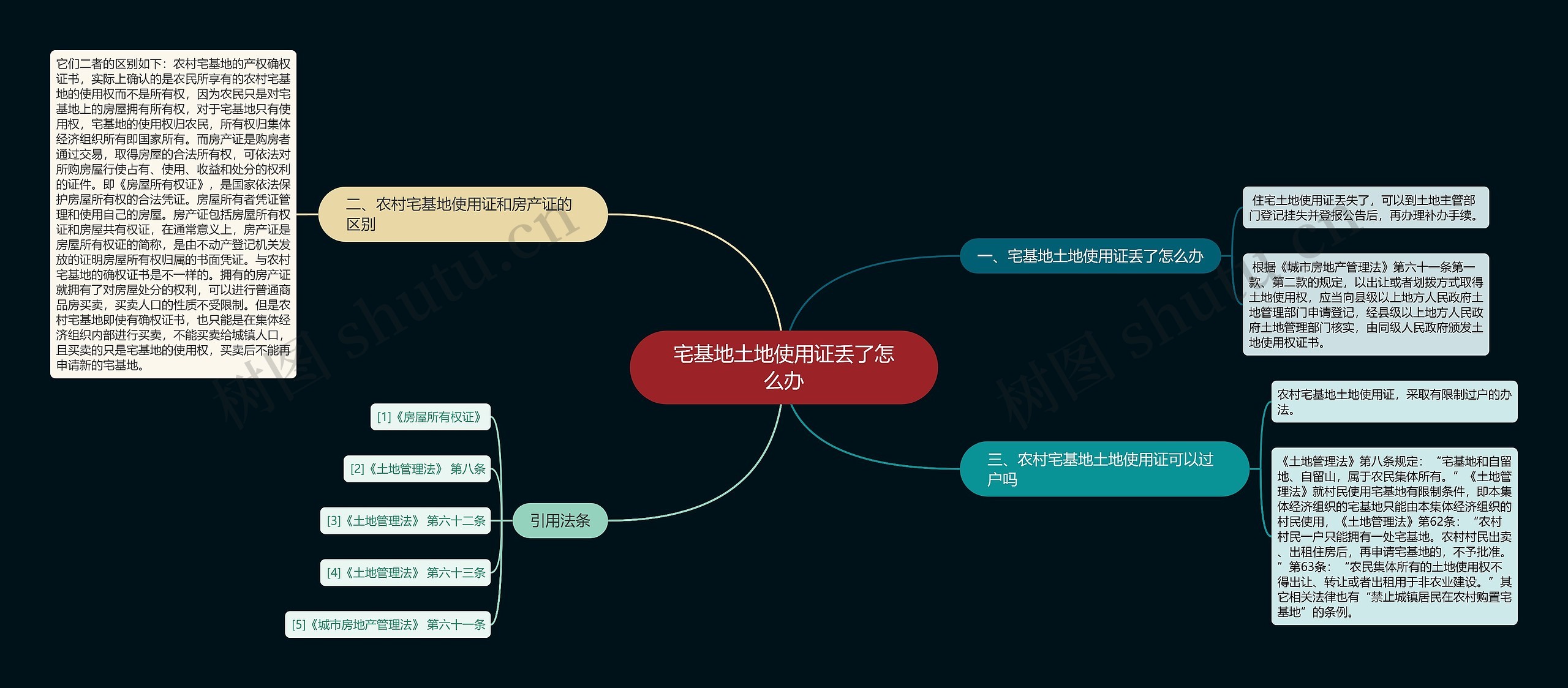 宅基地土地使用证丢了怎么办思维导图