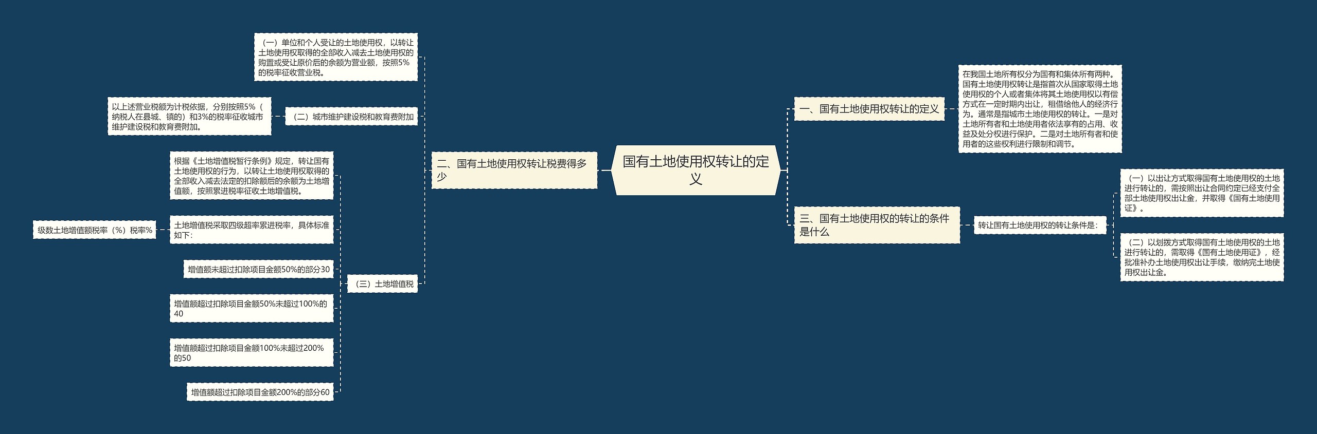 国有土地使用权转让的定义 国有土地使用权转让的定义