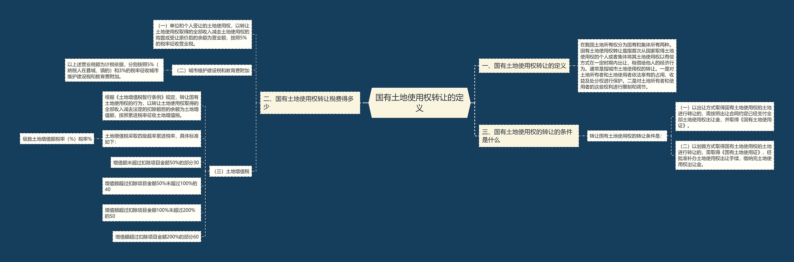 国有土地使用权转让的定义思维导图