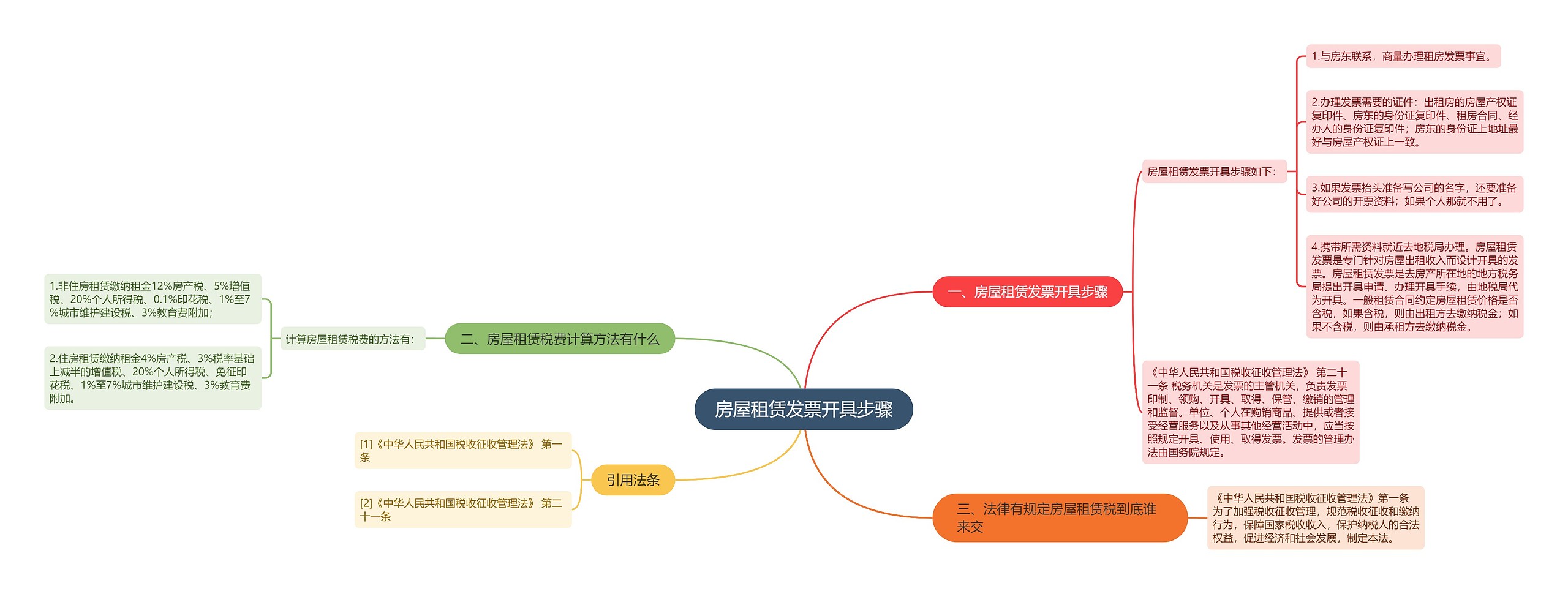 房屋租赁发票开具步骤思维导图