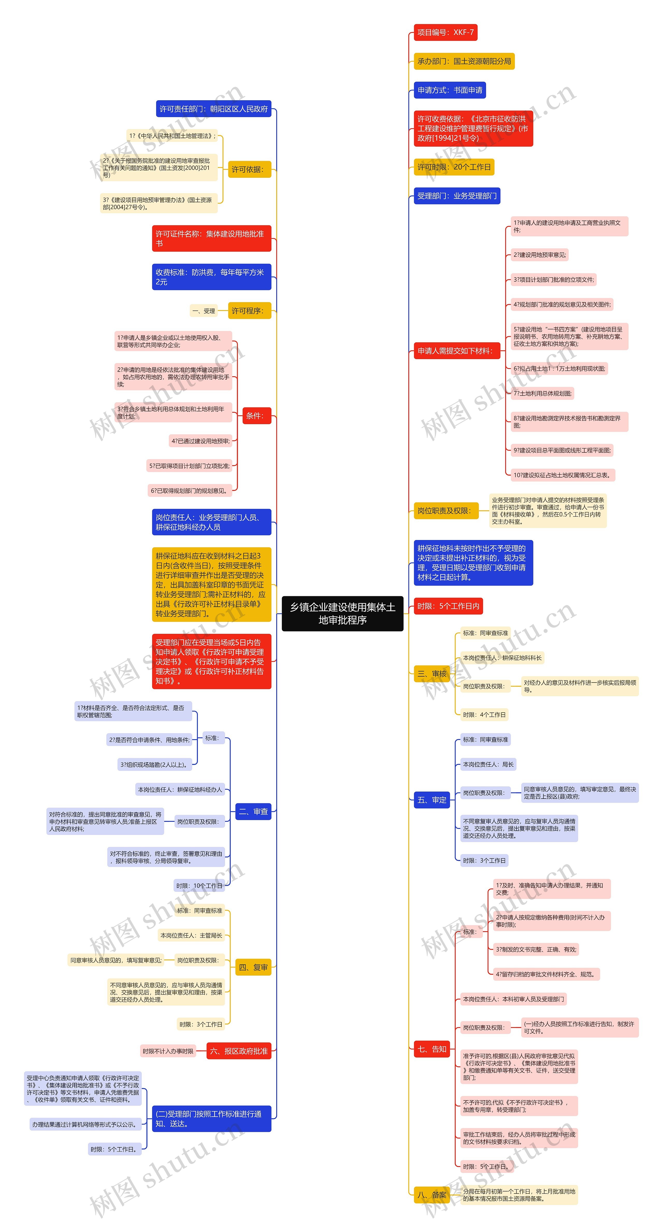 乡镇企业建设使用集体土地审批程序思维导图