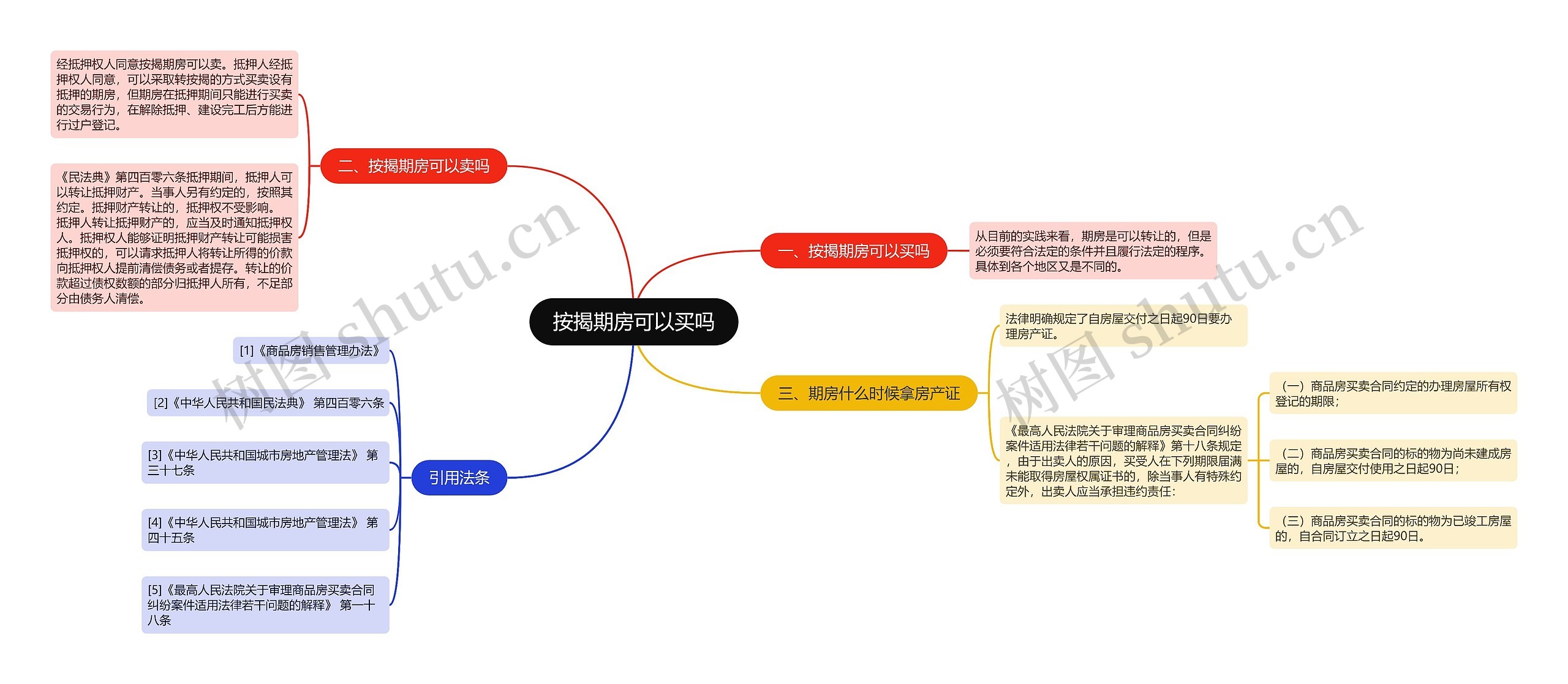 按揭期房可以买吗思维导图