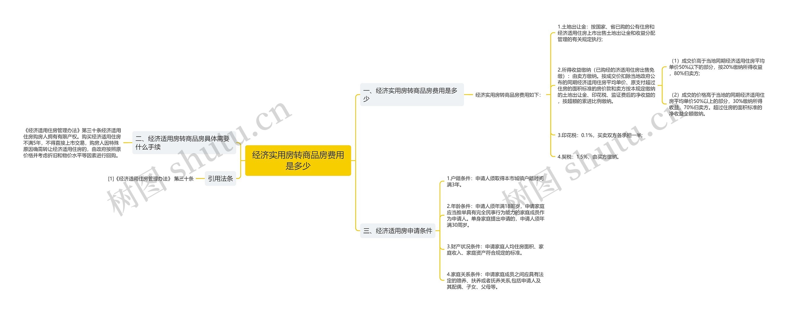 经济实用房转商品房费用是多少思维导图