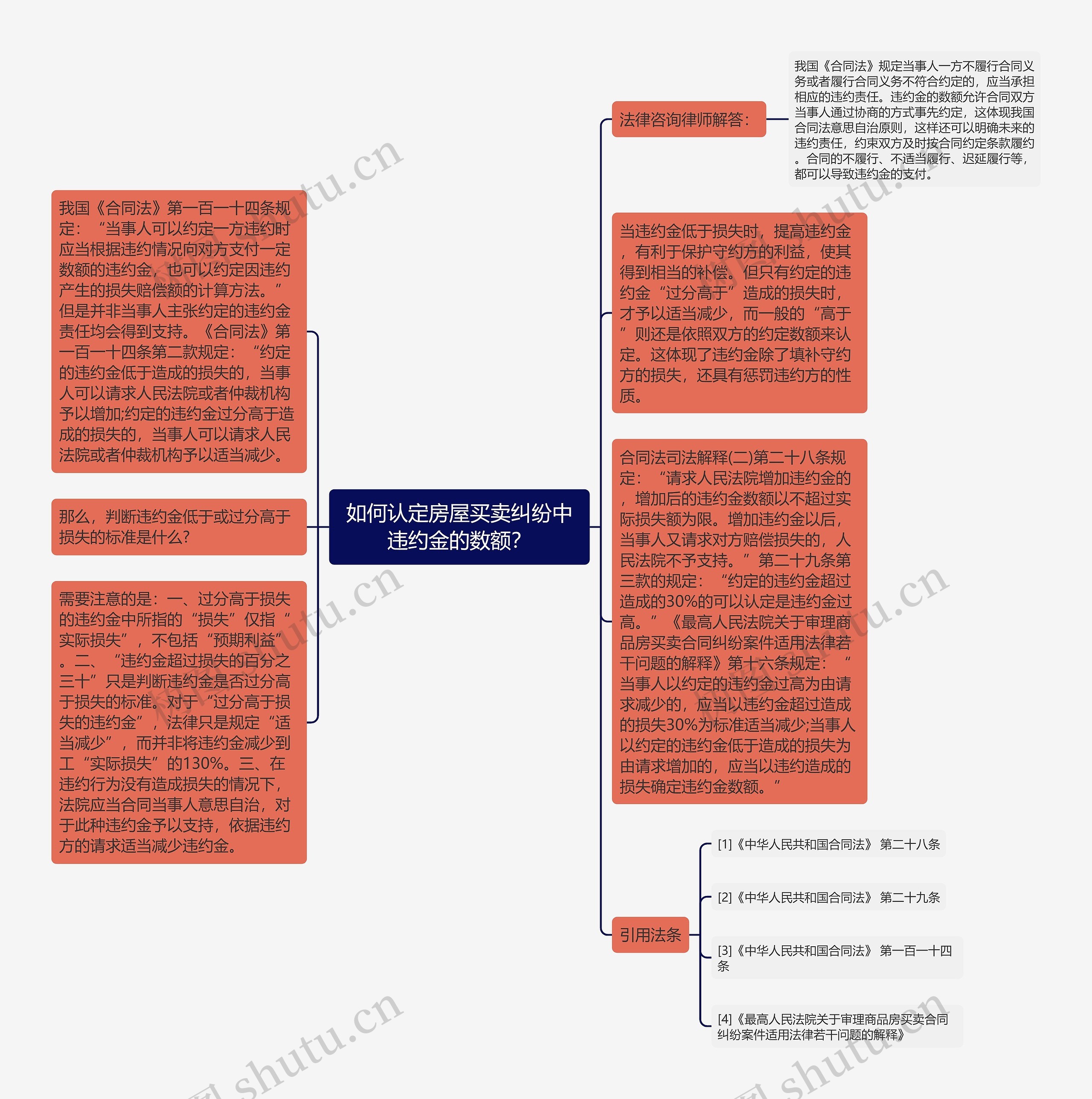 如何认定房屋买卖纠纷中违约金的数额？思维导图