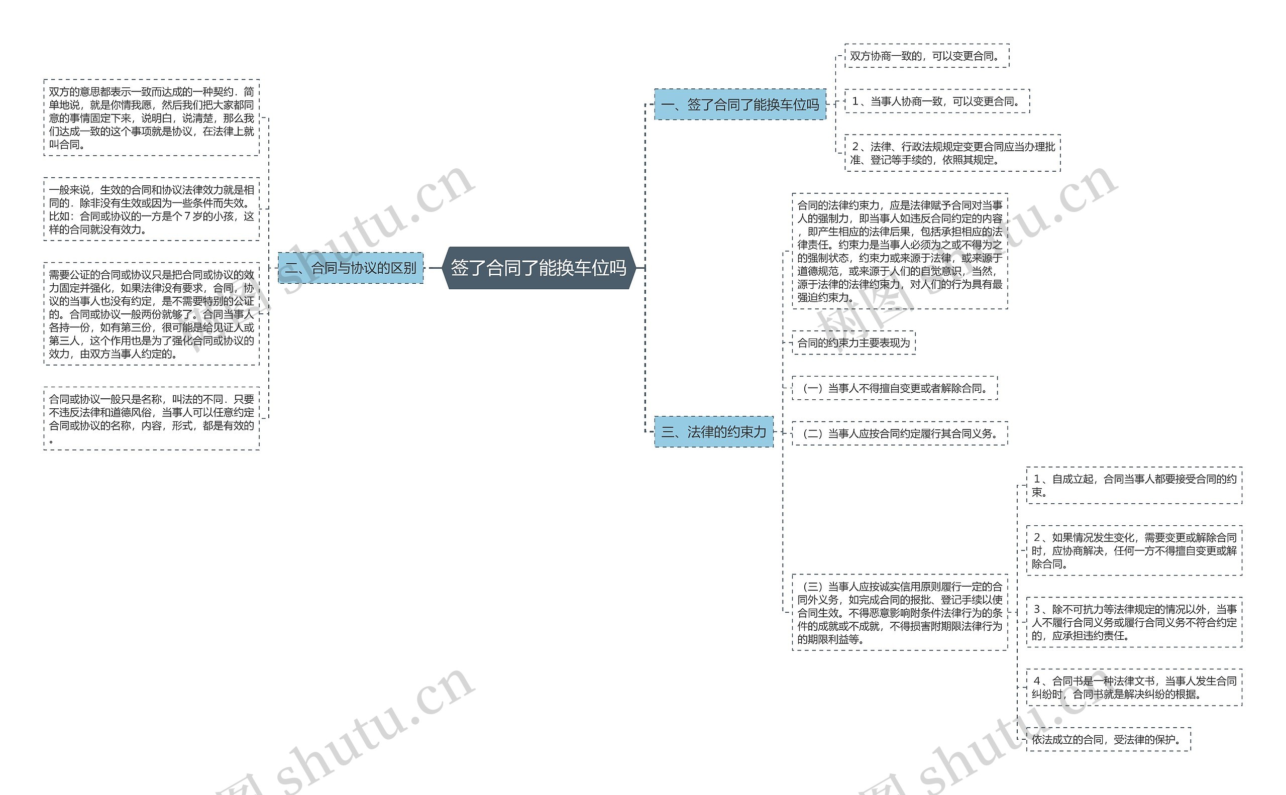 签了合同了能换车位吗思维导图