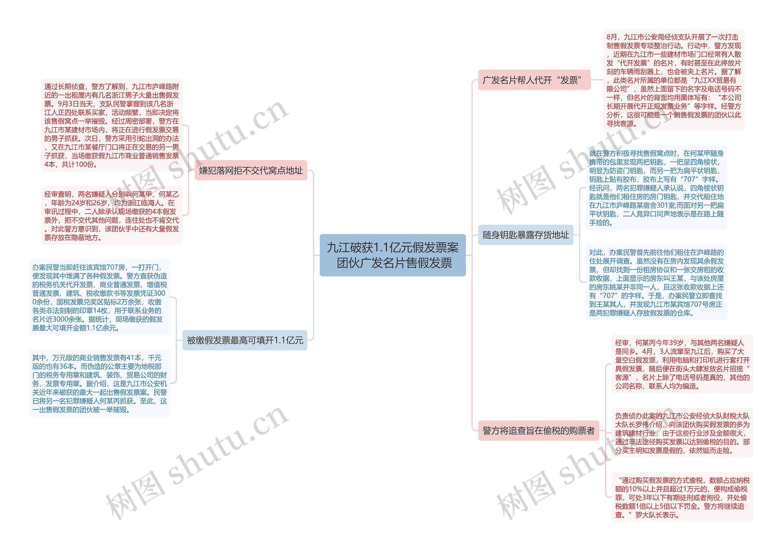 九江破获1.1亿元假发票案 团伙广发名片售假发票思维导图
