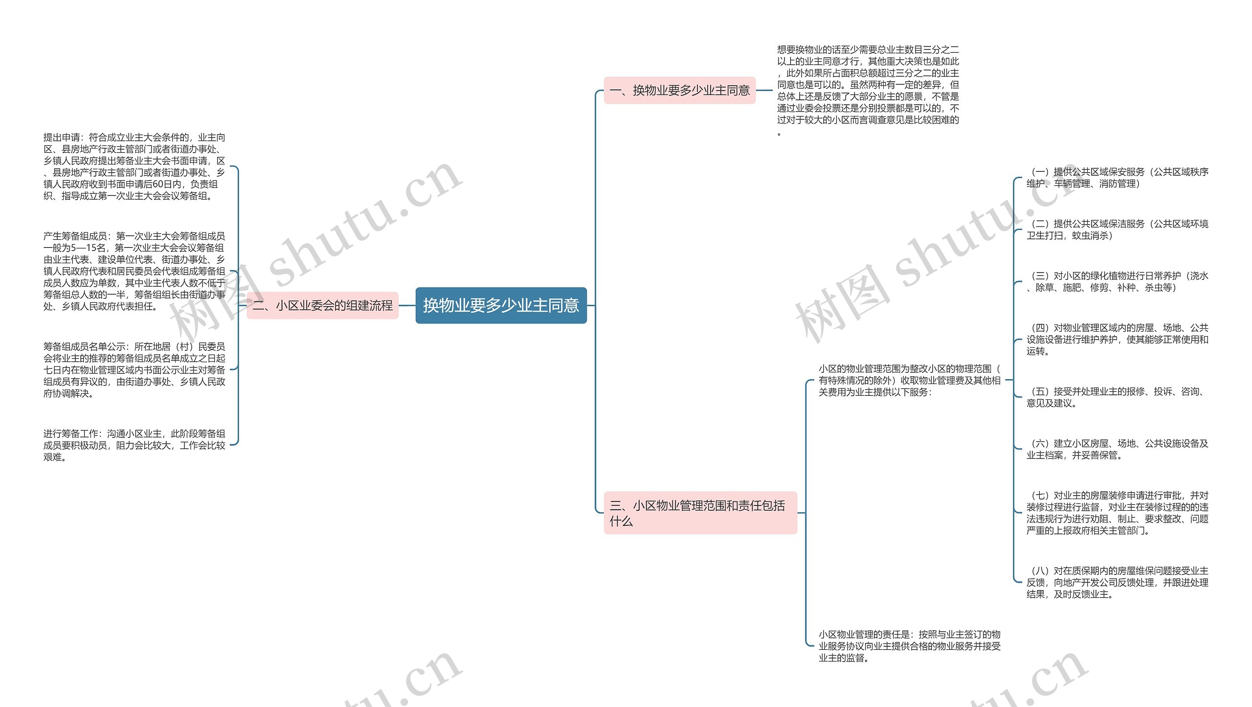 换物业要多少业主同意思维导图