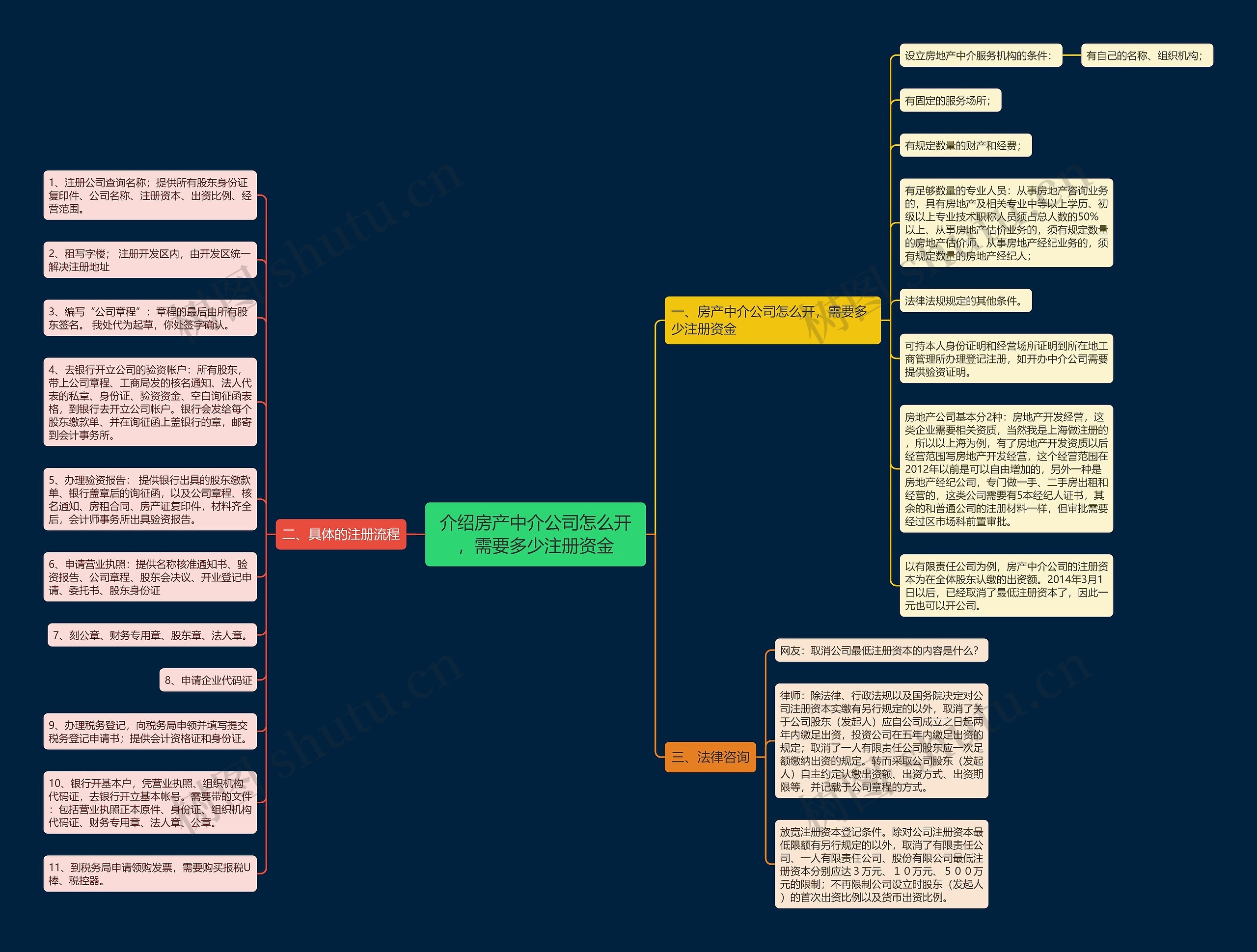 介绍房产中介公司怎么开，需要多少注册资金