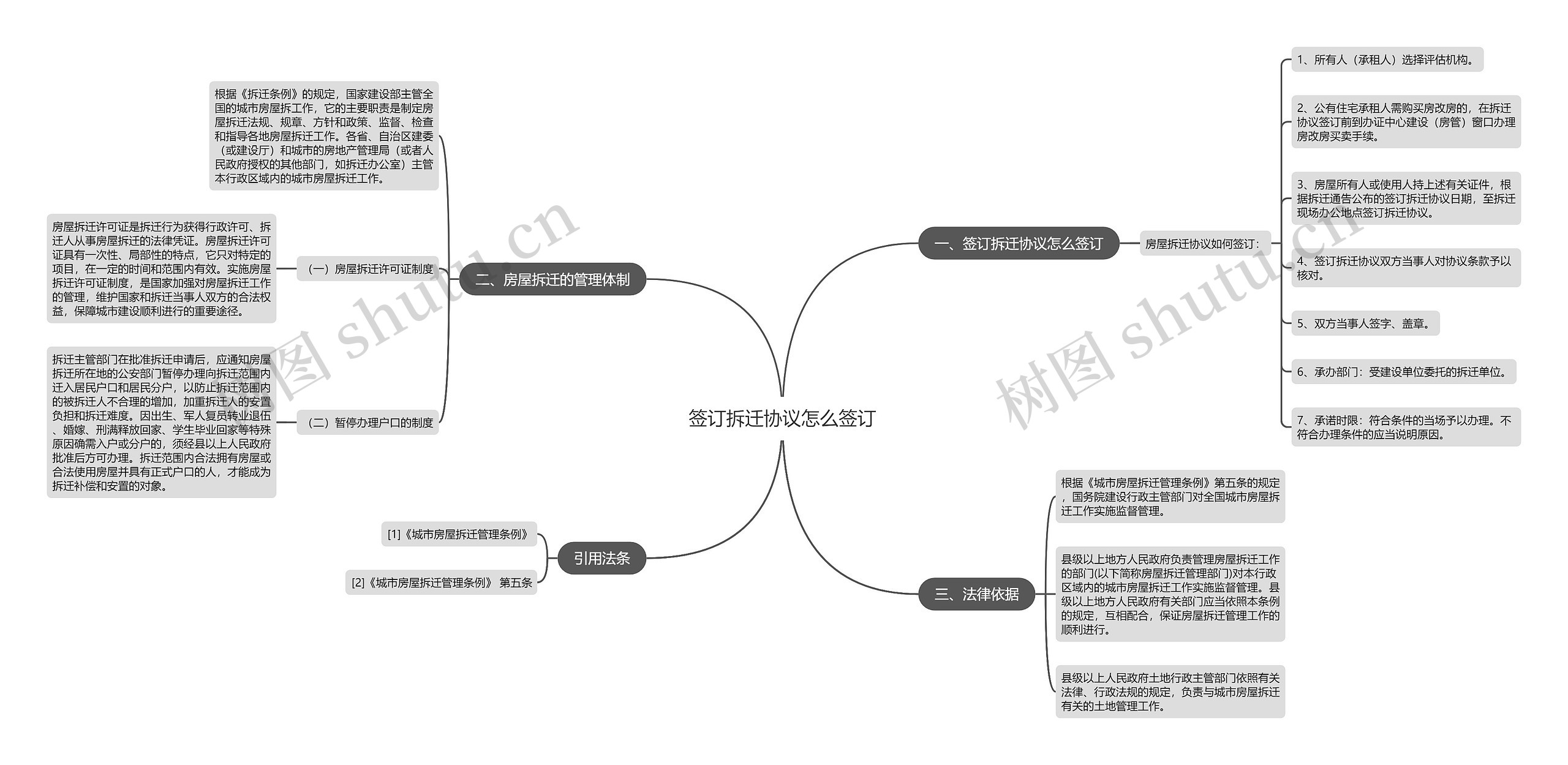 签订拆迁协议怎么签订思维导图