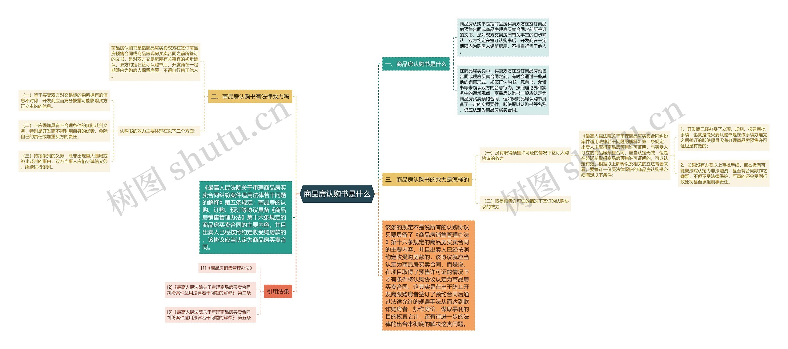 商品房认购书是什么思维导图