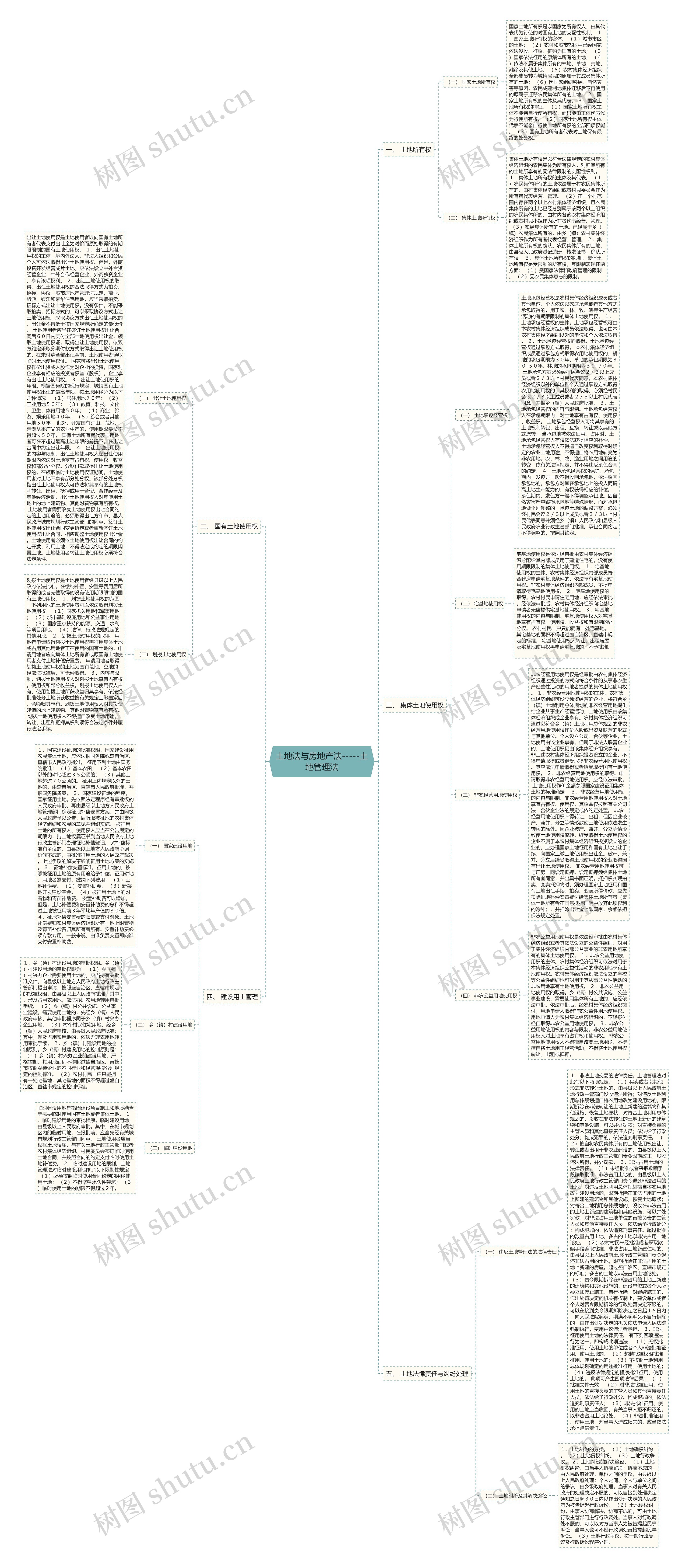 土地法与房地产法-----土地管理法思维导图