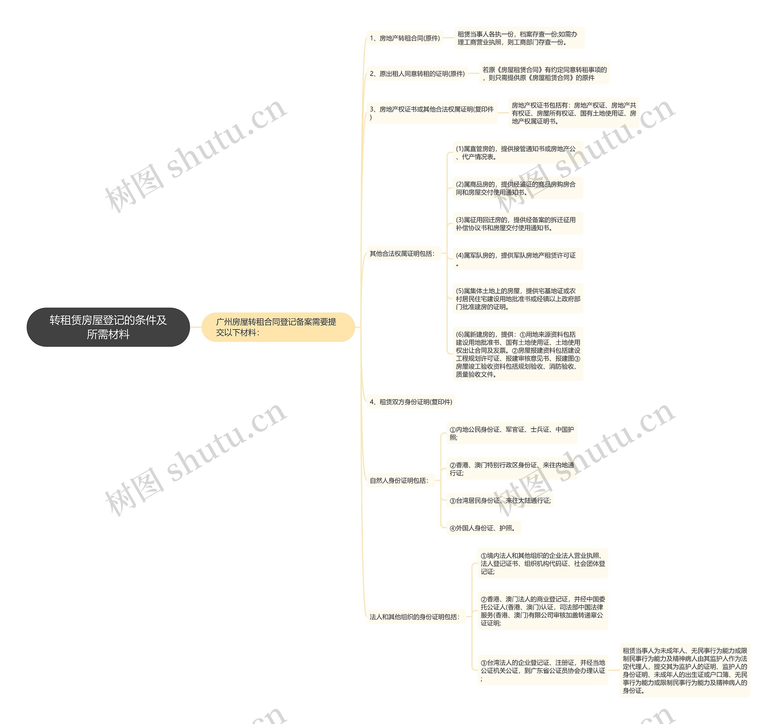 转租赁房屋登记的条件及所需材料