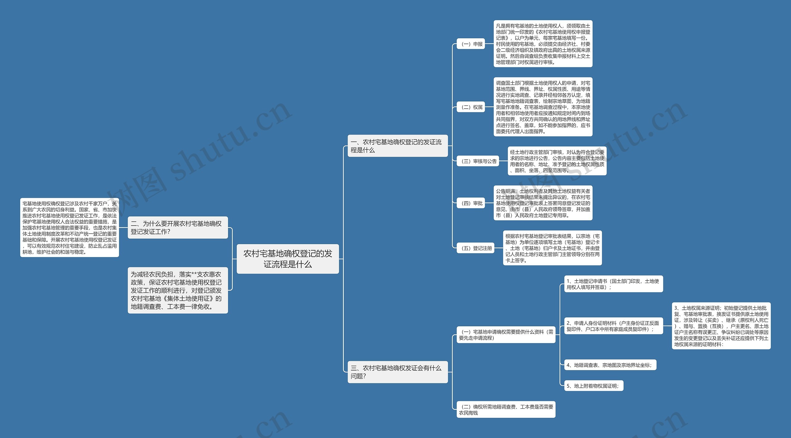 农村宅基地确权登记的发证流程是什么思维导图